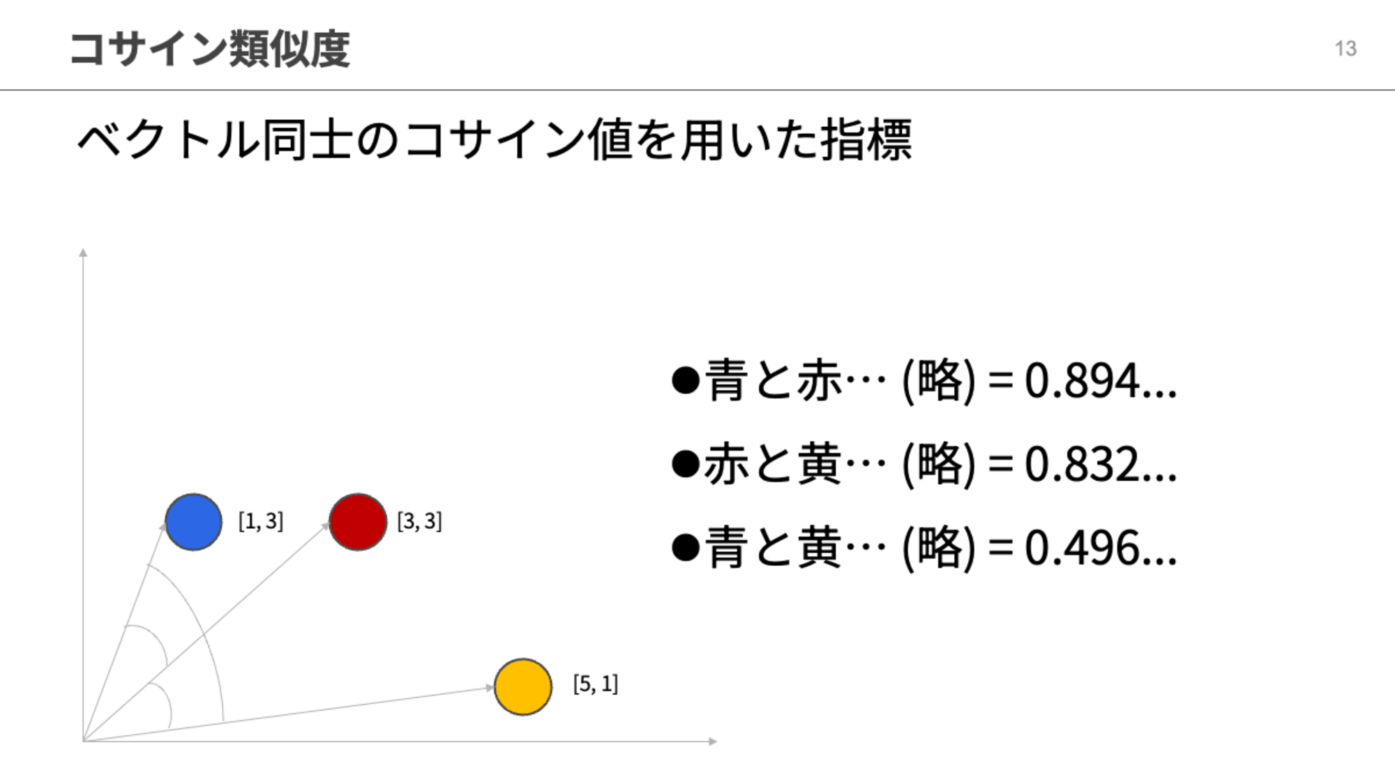 コサイン類似度の解説