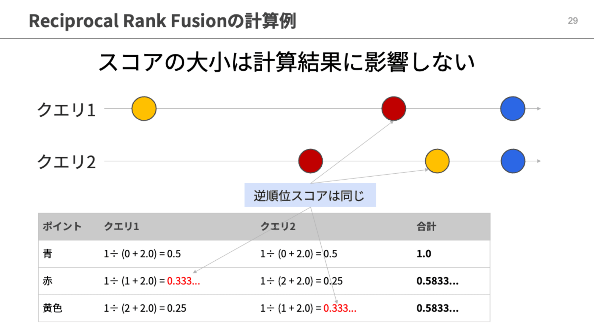 RRFの特徴