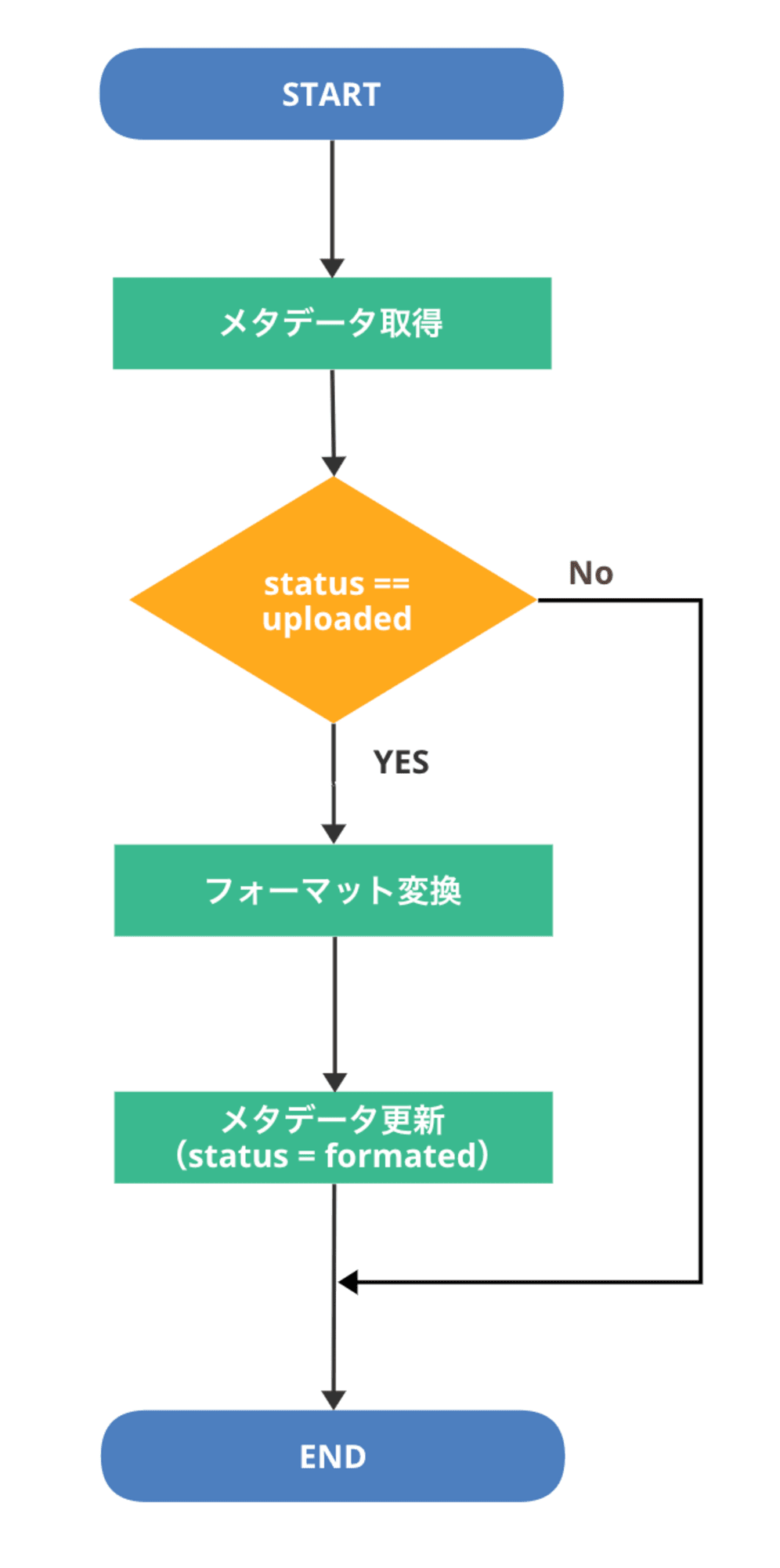 flow_metadata_update_format