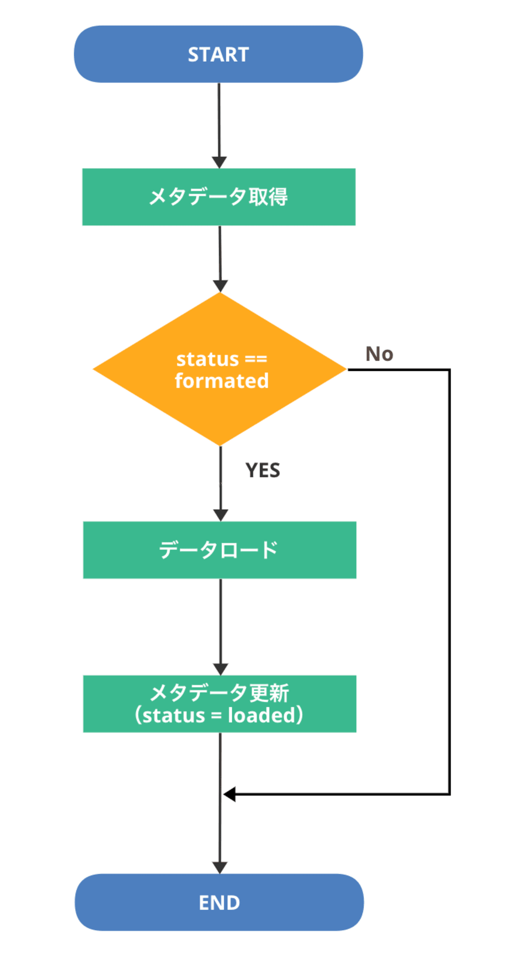 flow_metadata_update_load