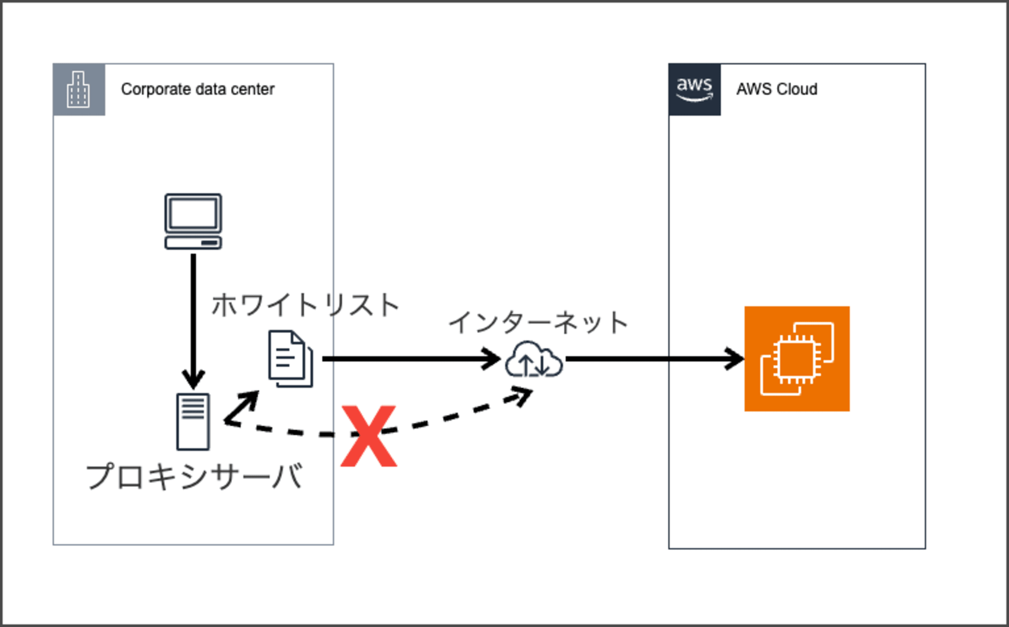 ホワイトリスト