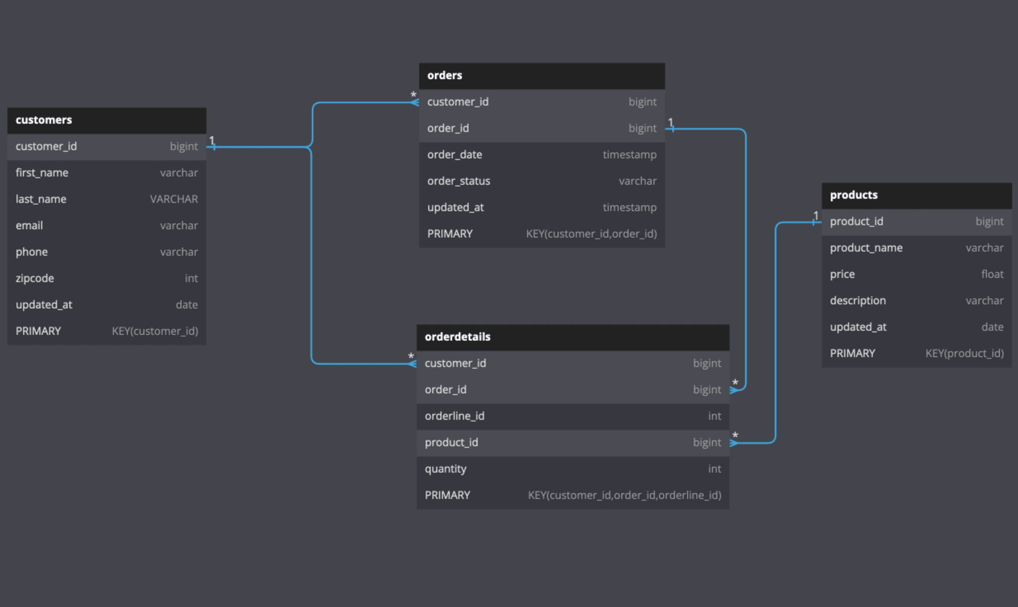 Standard_tables