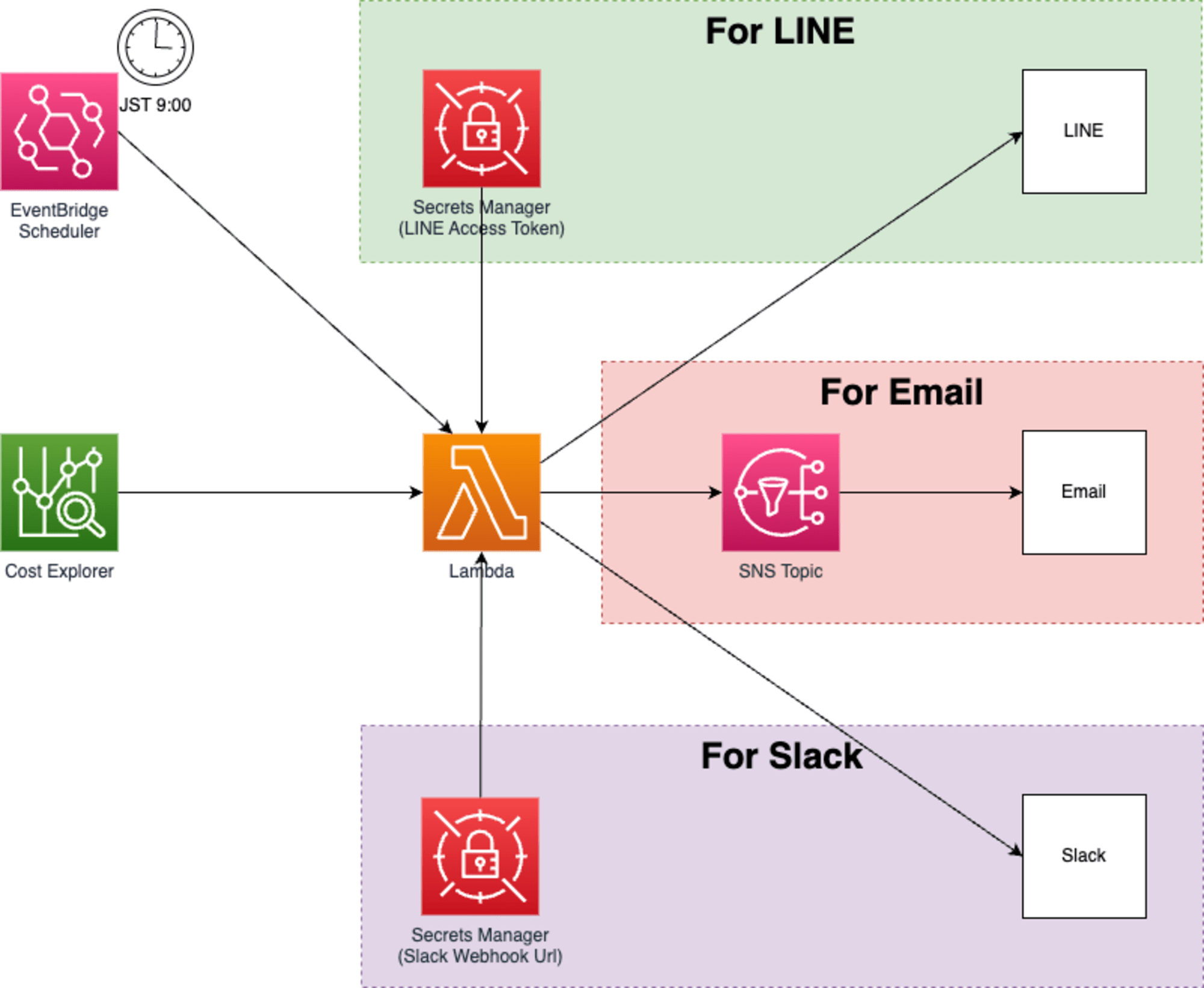 notify-aws-billing-for-cloudformaiton-1