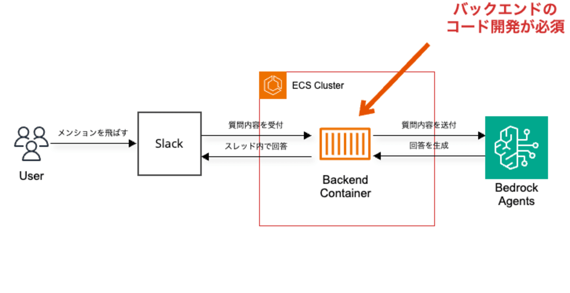 bedrock-agents-chatbot-slack-for-cloudformaiton-1