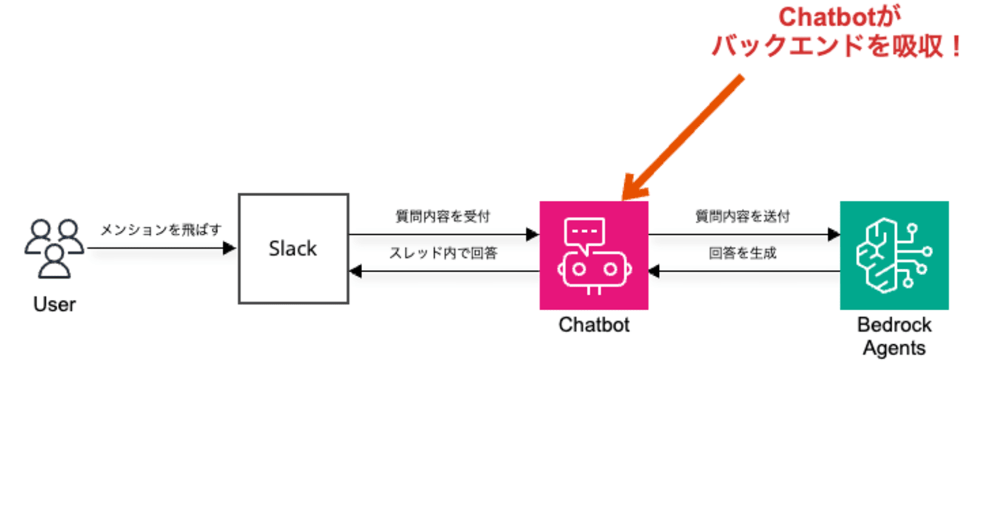 bedrock-agents-chatbot-slack-for-cloudformaiton-2