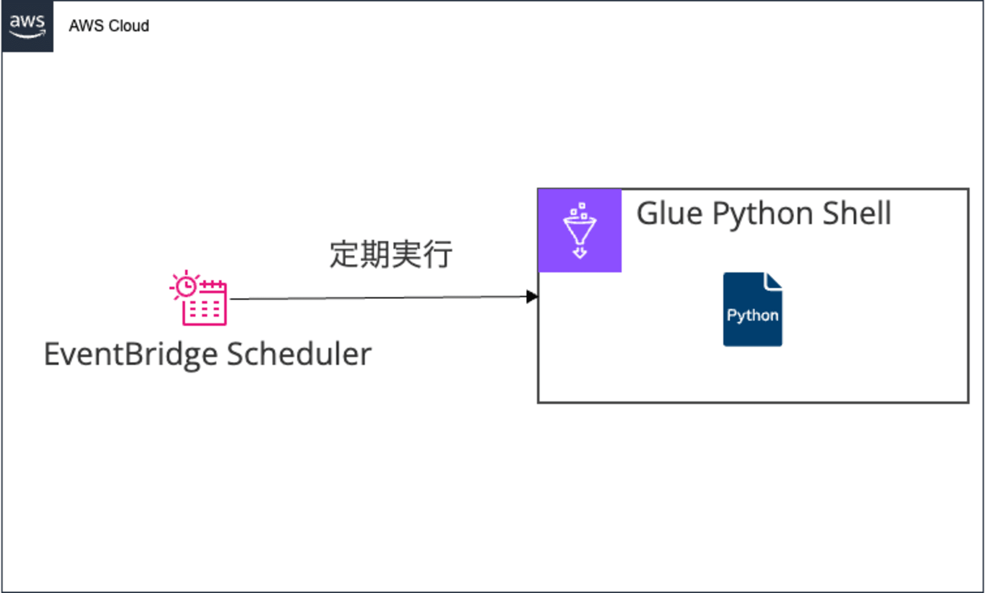 glue-eventbridge-overview20241107