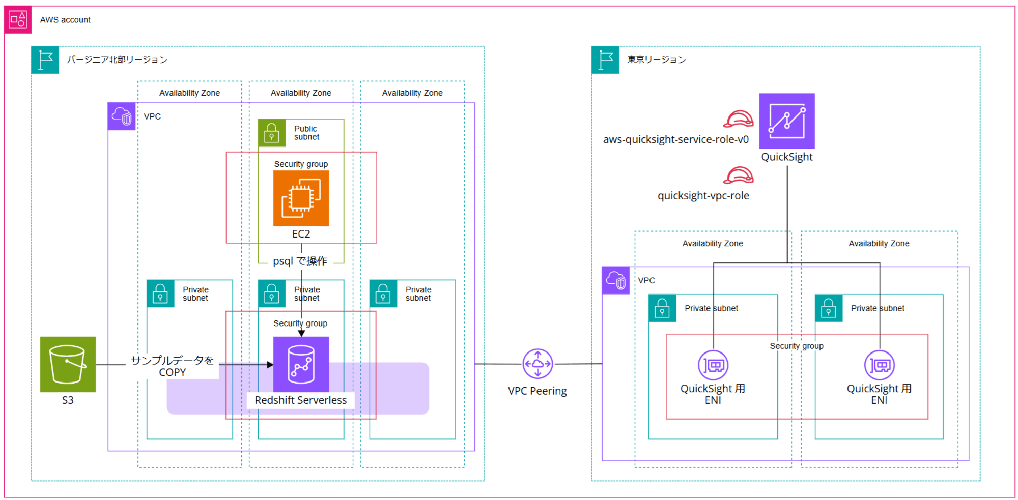 visualize-redshift-in-another-region-from-quicksight_1