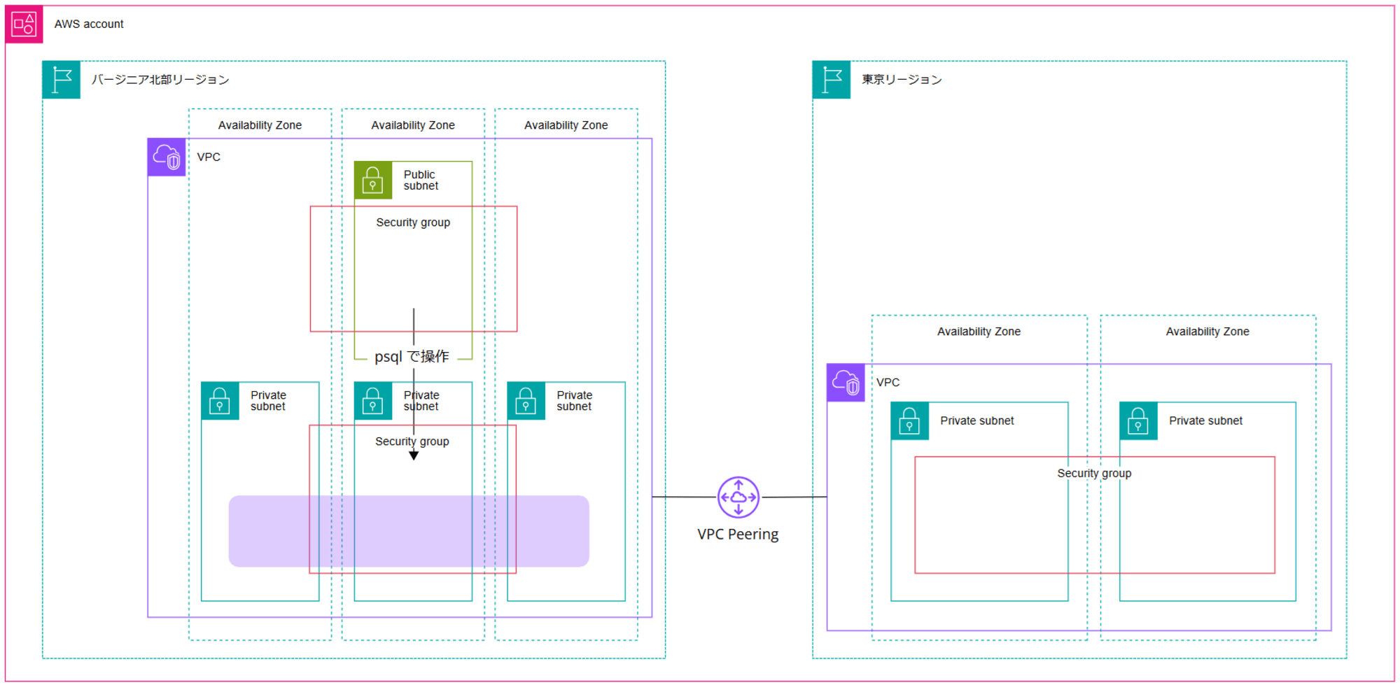 visualize-redshift-in-another-region-from-quicksight_2