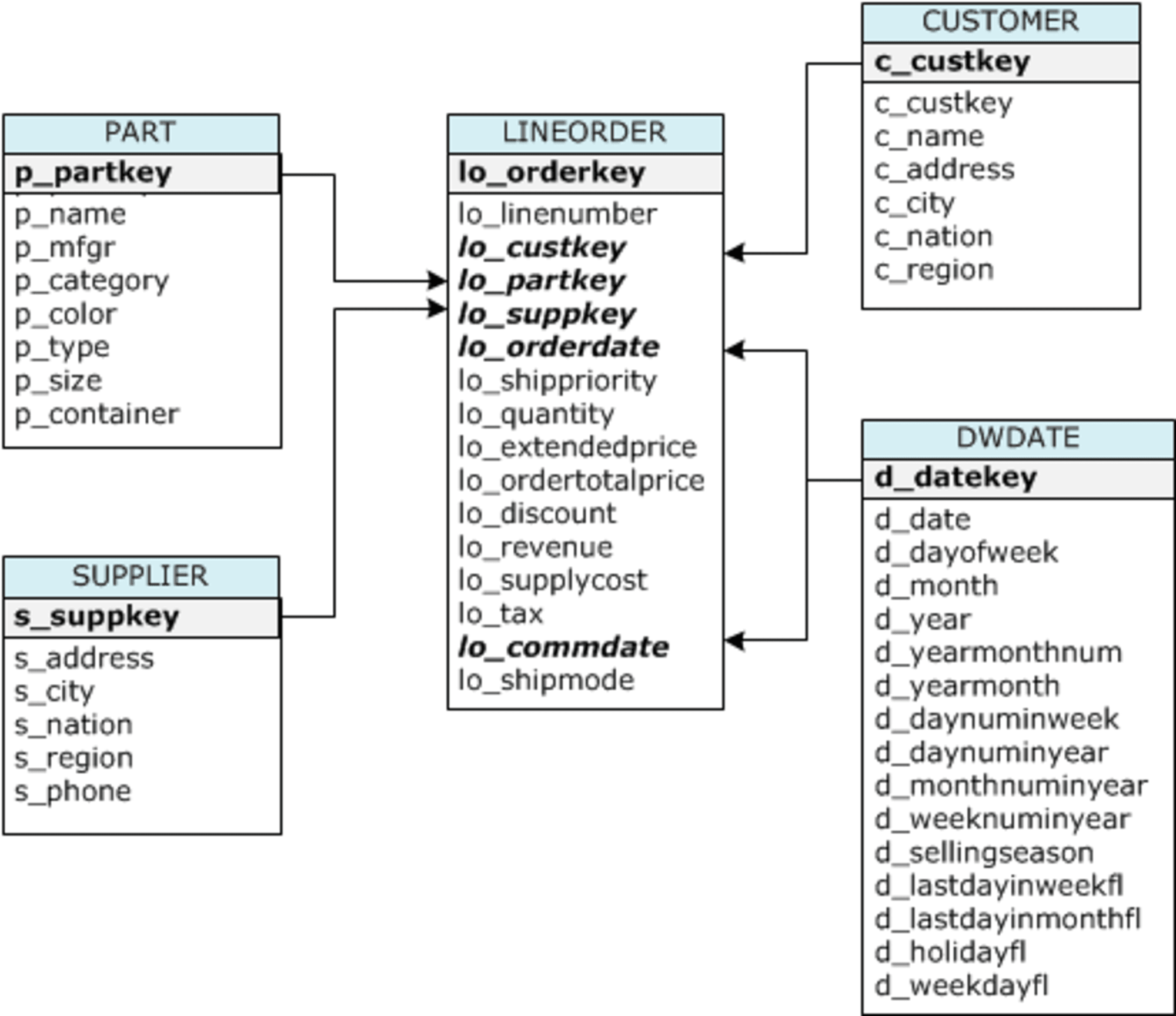 ssb-sample-data-for-amazon-athena