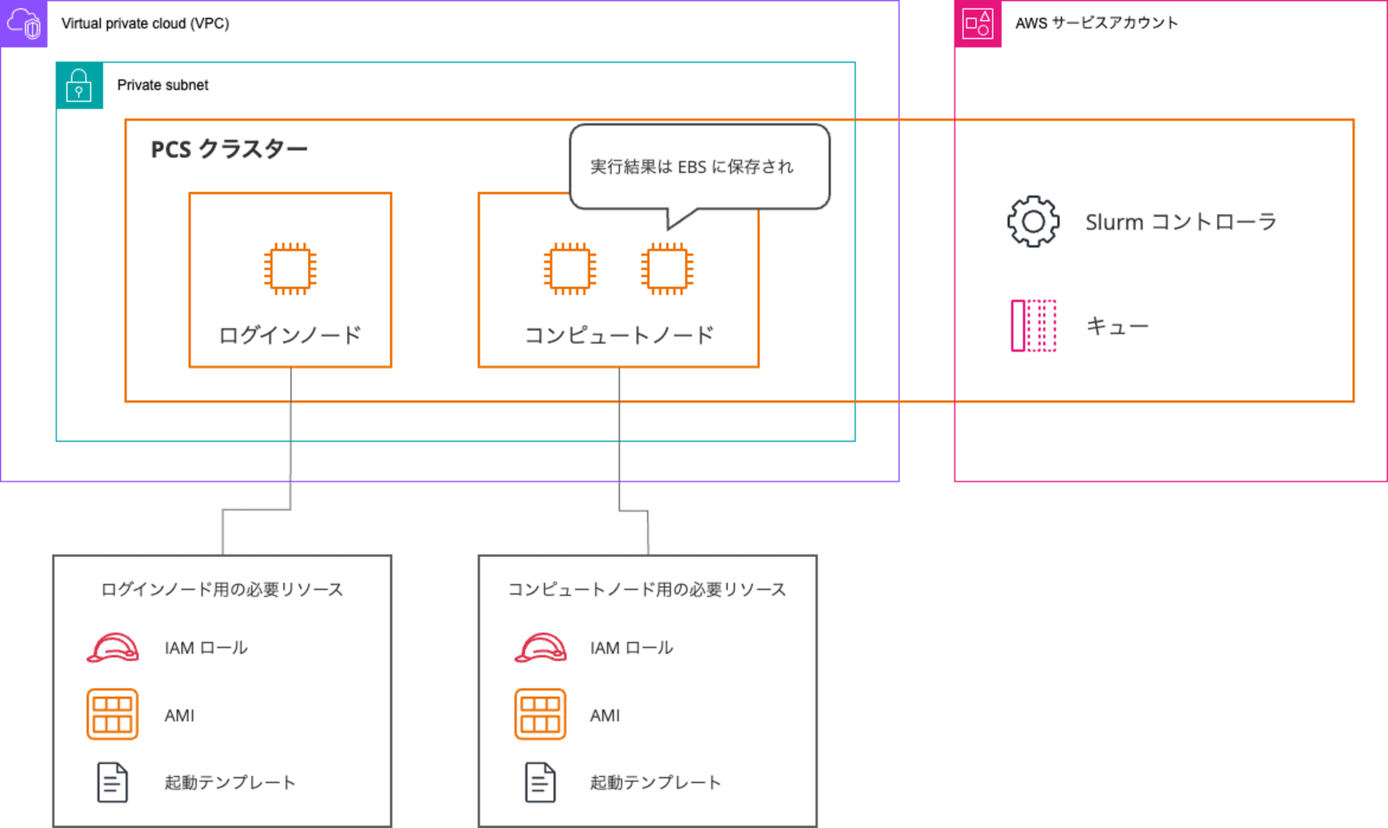 PCS(2)