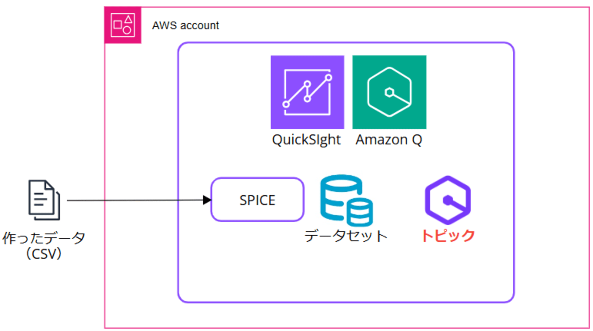 q-in-quicksight-creata-topic-qa-dataset_28