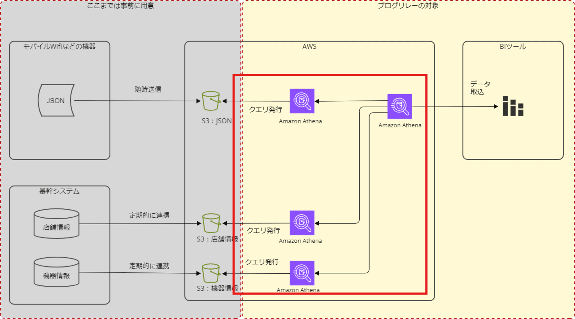 ブログリレーシステム構成図