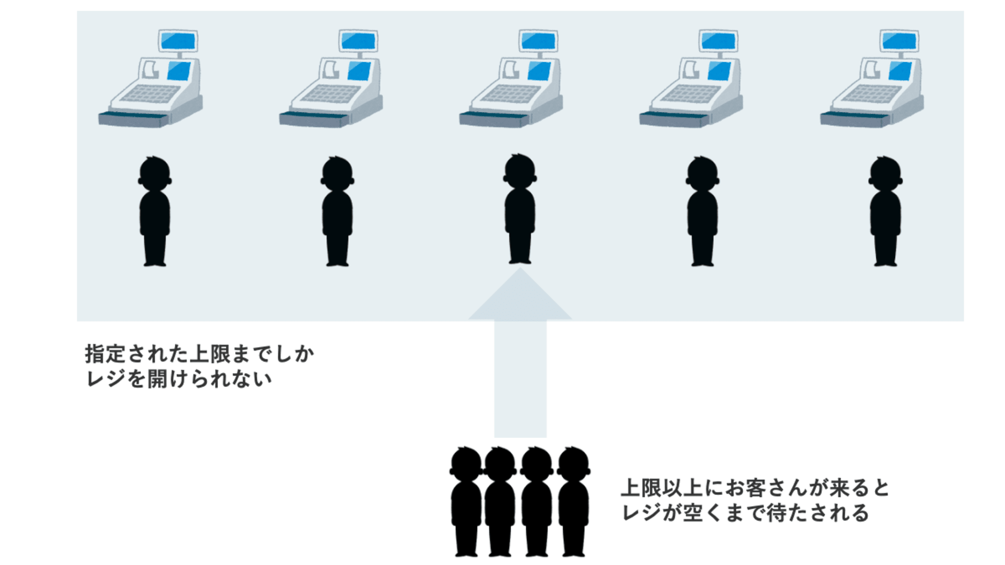 コンビニのレジを例に考えるconnection_limit