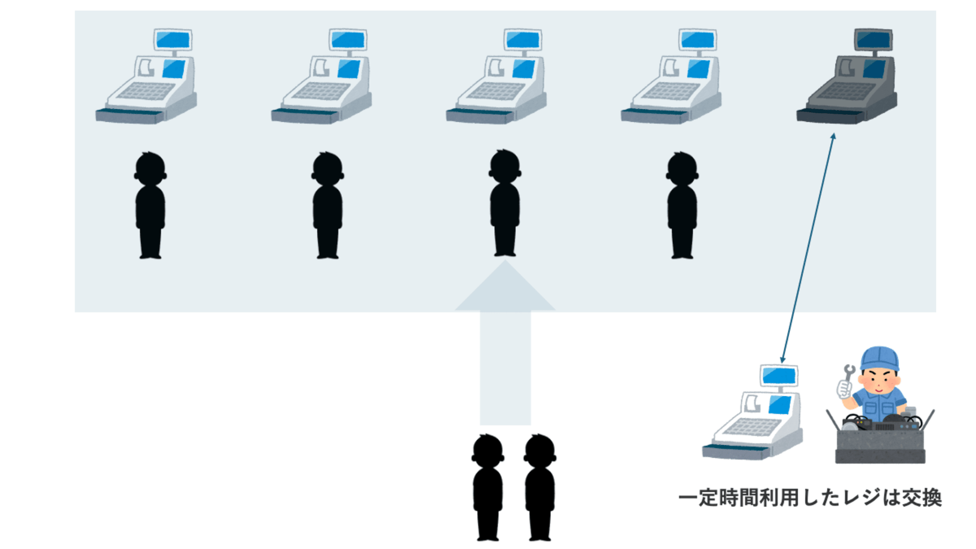 コンビニのレジを例に考えるmax_connection_lifetime