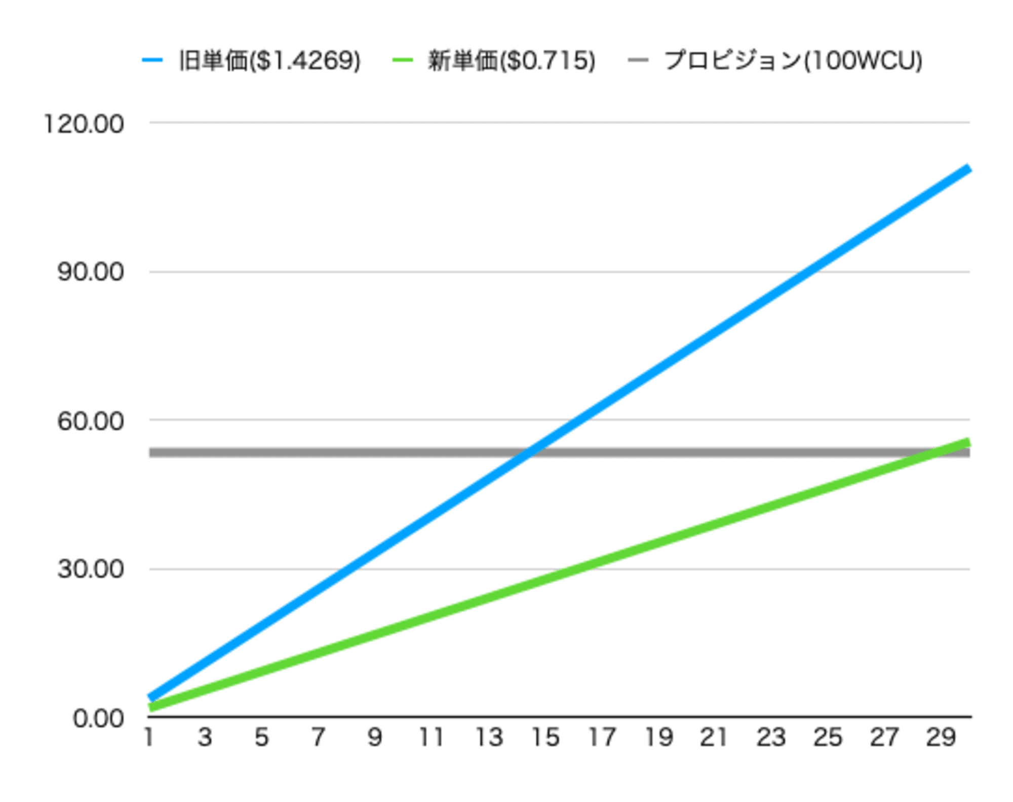 WCU試算グラフ