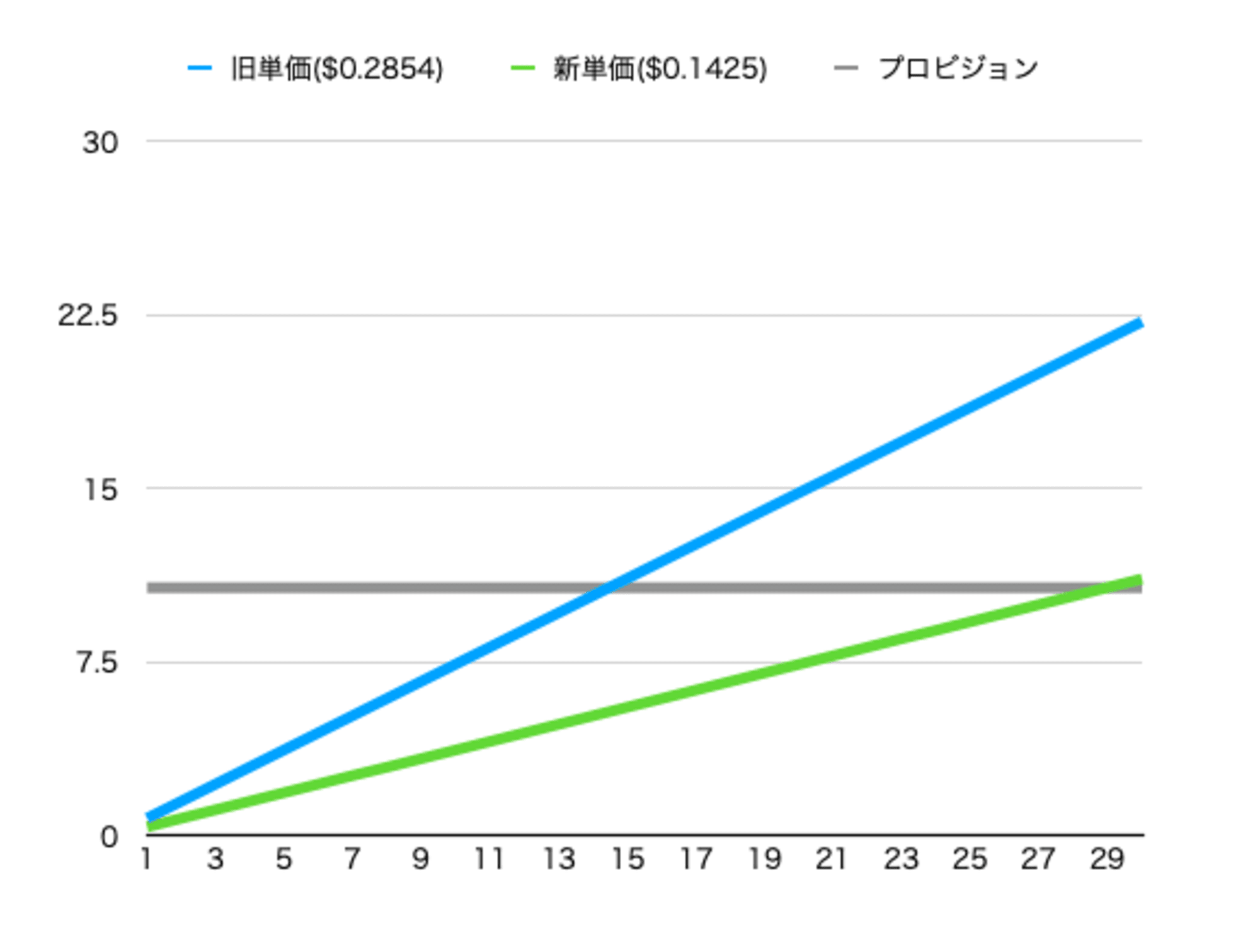 RCU試算グラフ