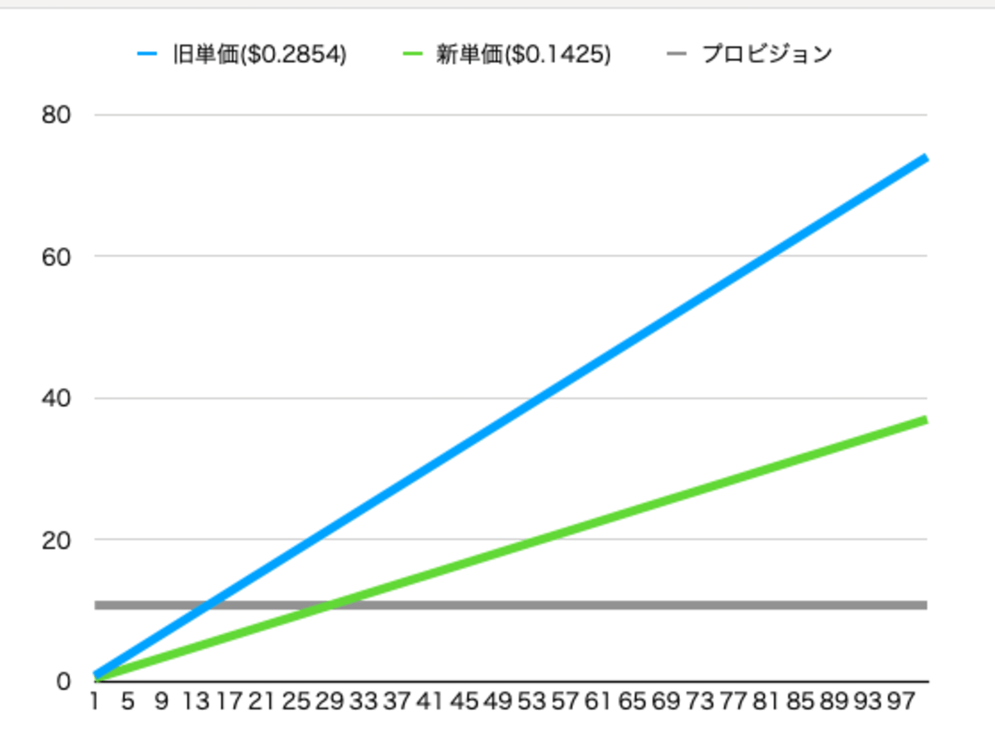 RCU試算100