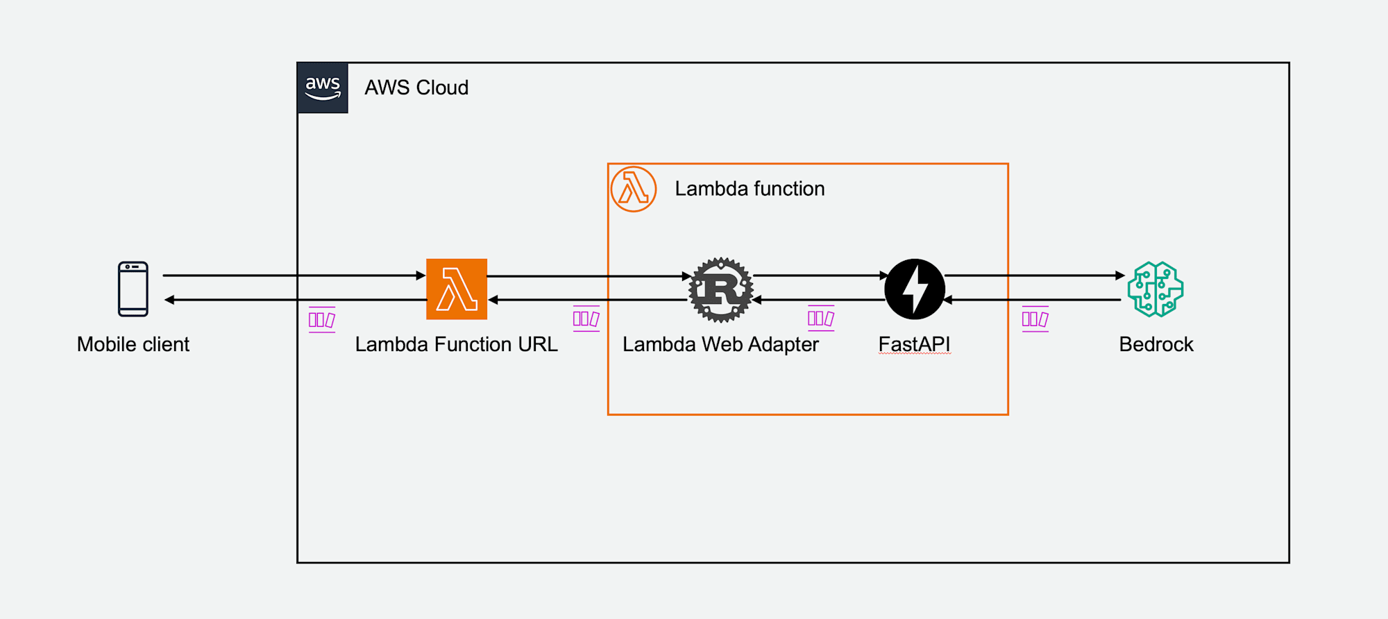 serverless-storyteller-architecture