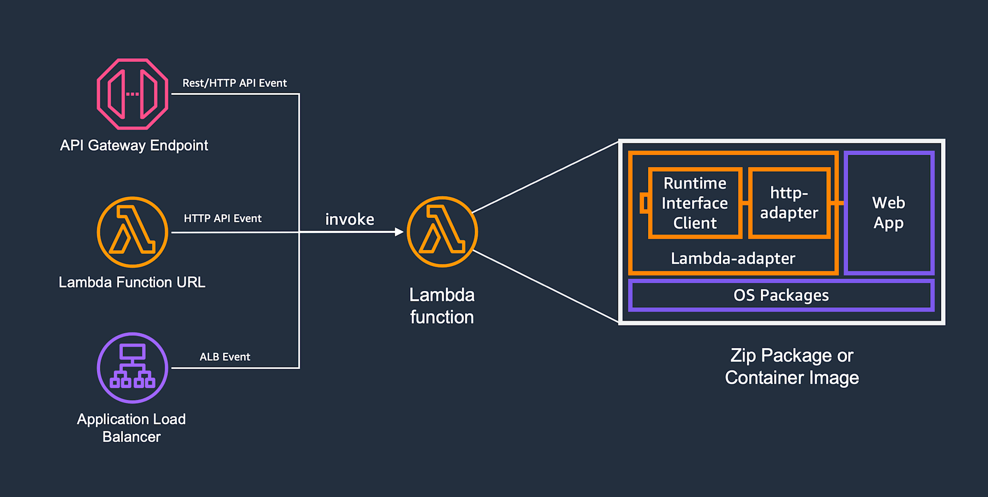 lambda-adapter-overview