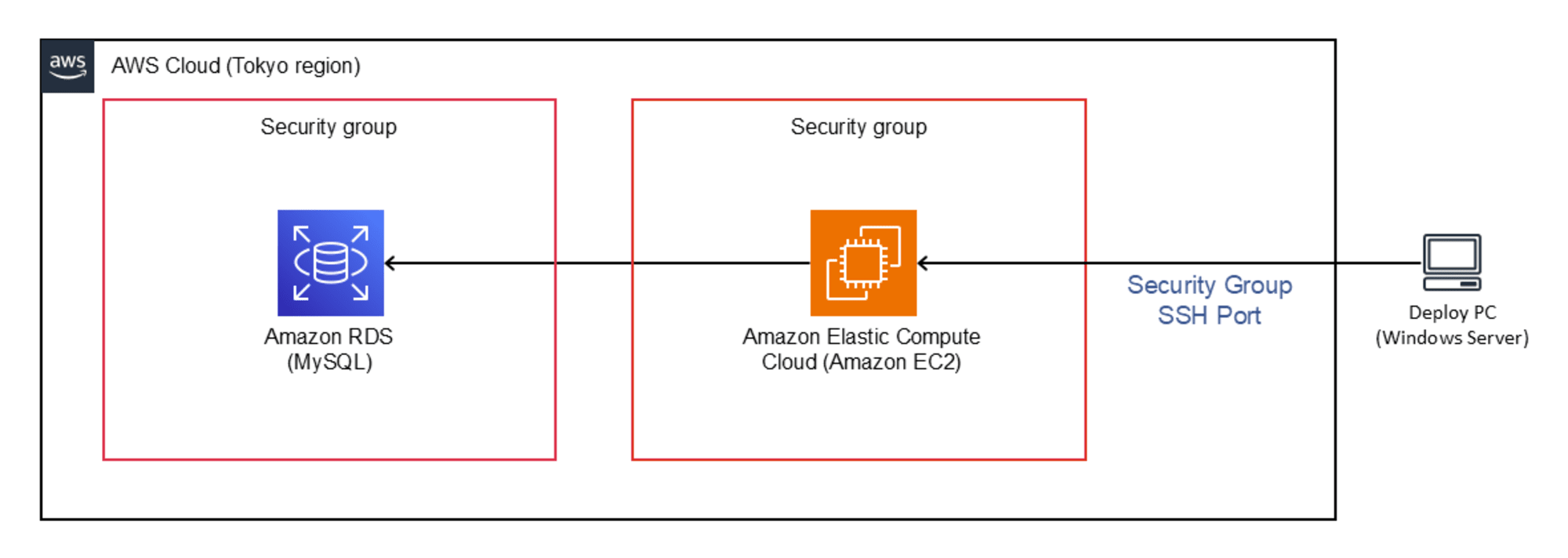 Amazon Linux 2023 to RDS (MySQL) – Tokyo region