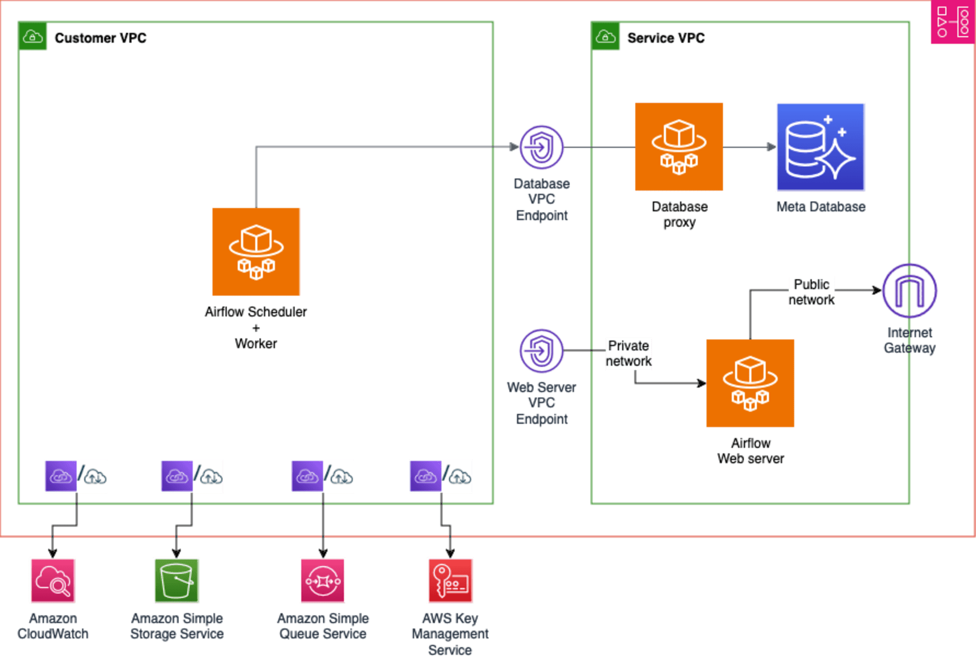 amazon-mwaa-micro-env-1