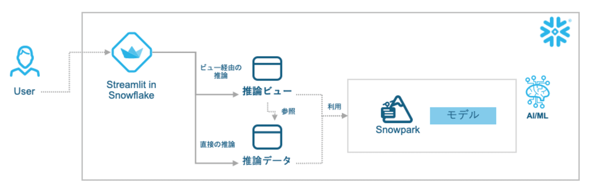 紹介する仕組み