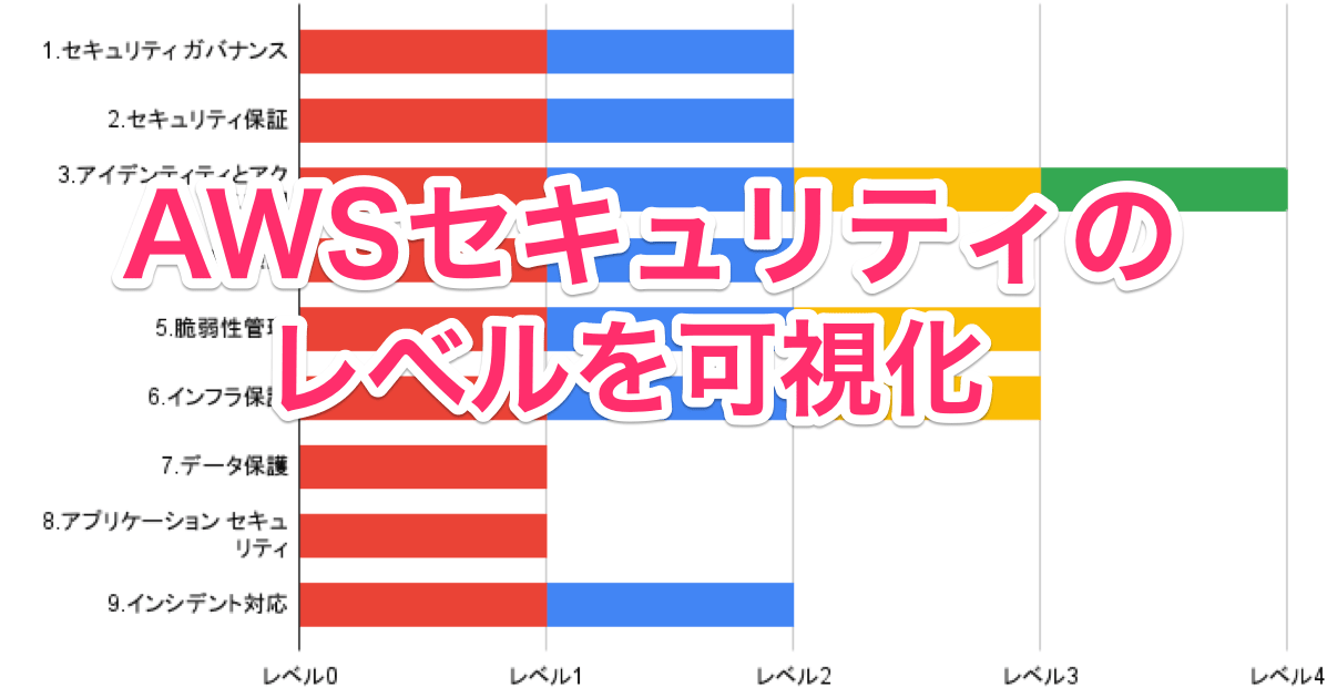 [アップデート]AWSセキュリティ成熟度モデルがv2になりました