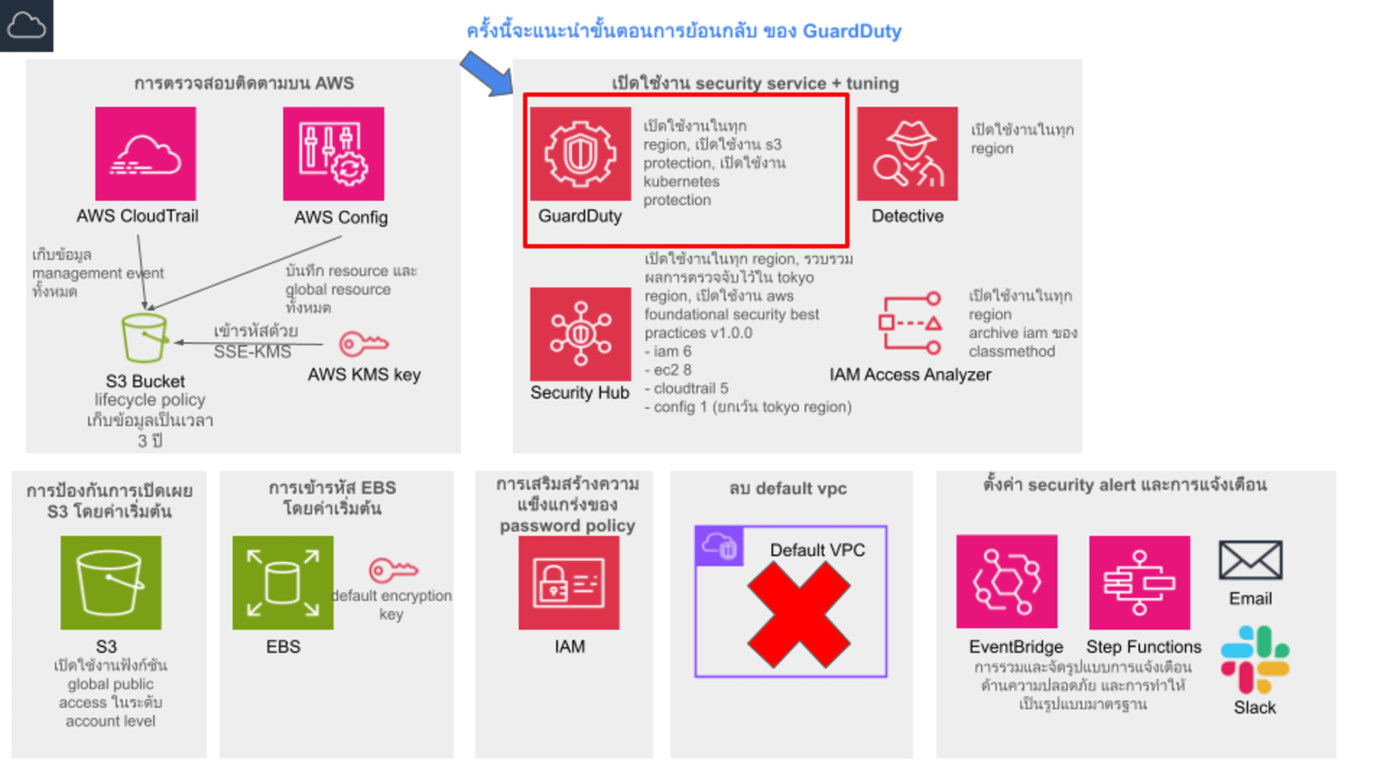 Secure Account Service GuardDuty-2