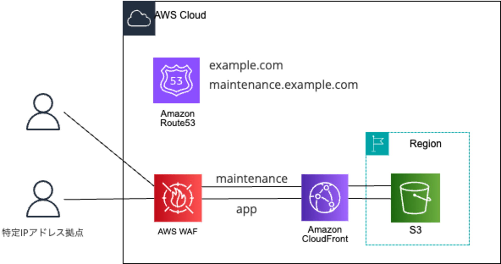 aws-waf-maintenance