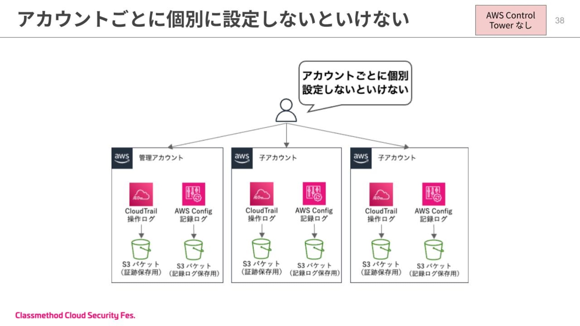 20分で分かる！Control Towerが実現できる効率的なマルチアカウント管理 (13).jpg