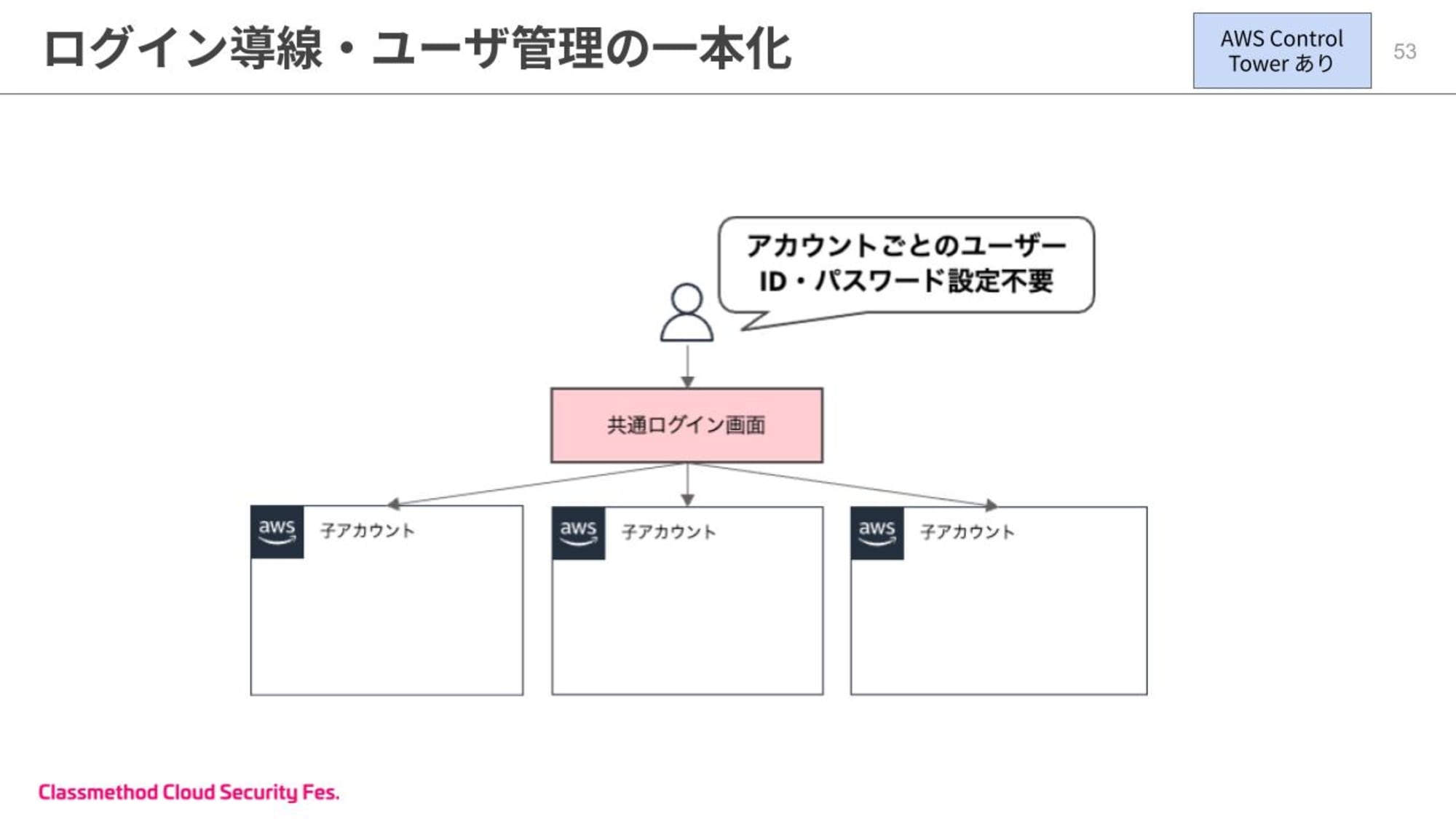 20分で分かる！Control Towerが実現できる効率的なマルチアカウント管理 (21).jpg