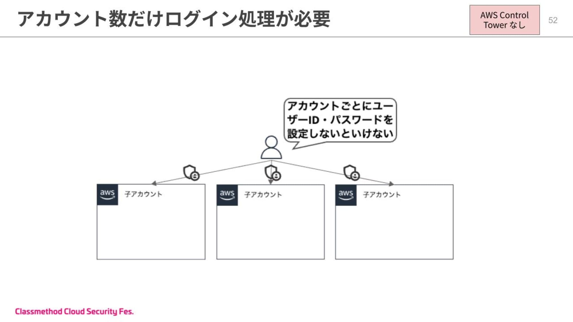 20分で分かる！Control Towerが実現できる効率的なマルチアカウント管理 (20).jpg