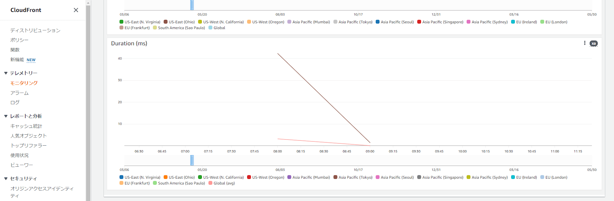 tsnote-x-ray-how-do-i-measure-the-latency-of-cloudfront-and-lambda-edge-with-aws-x-ray-01