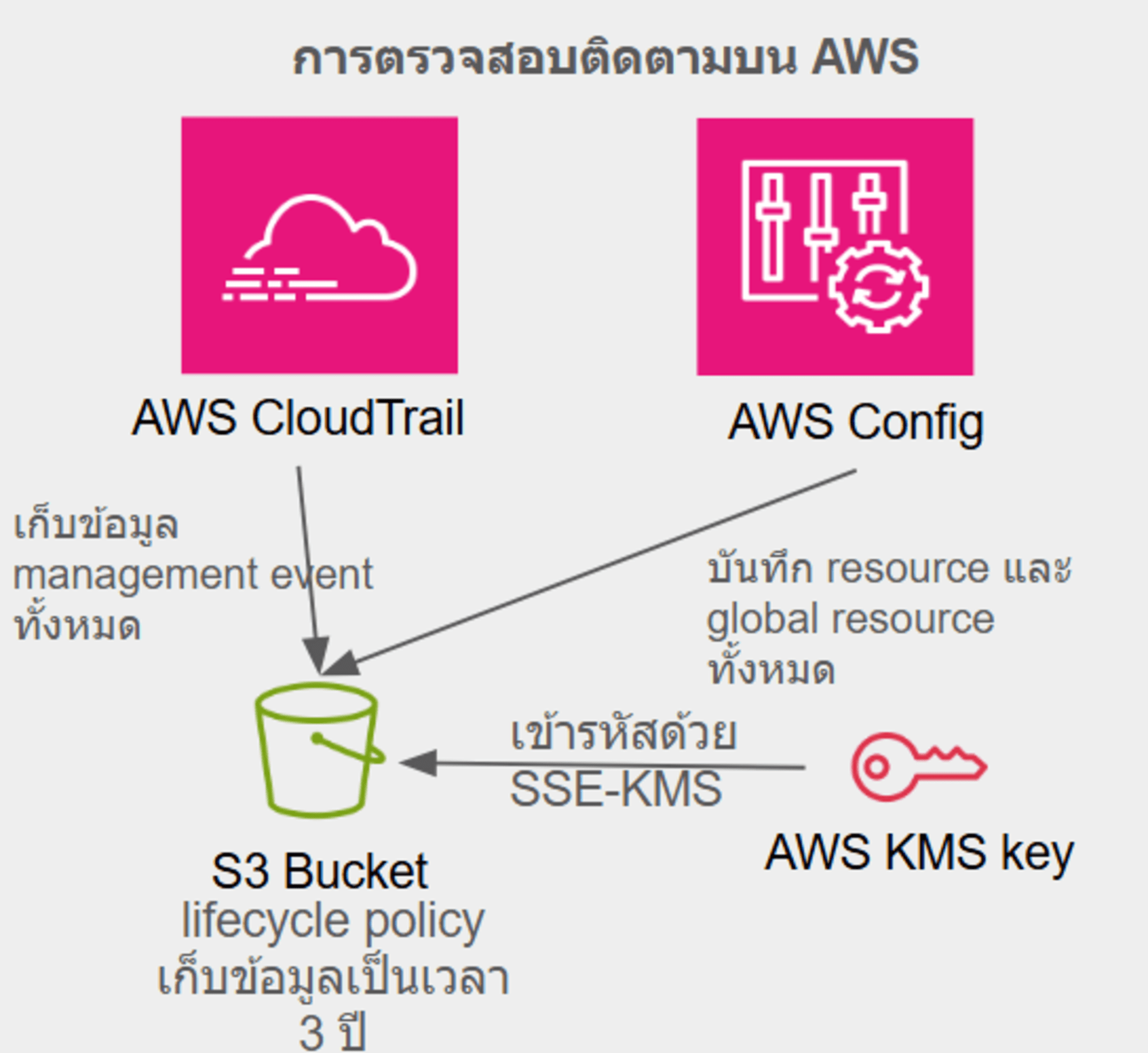 How to use Secure Account-2