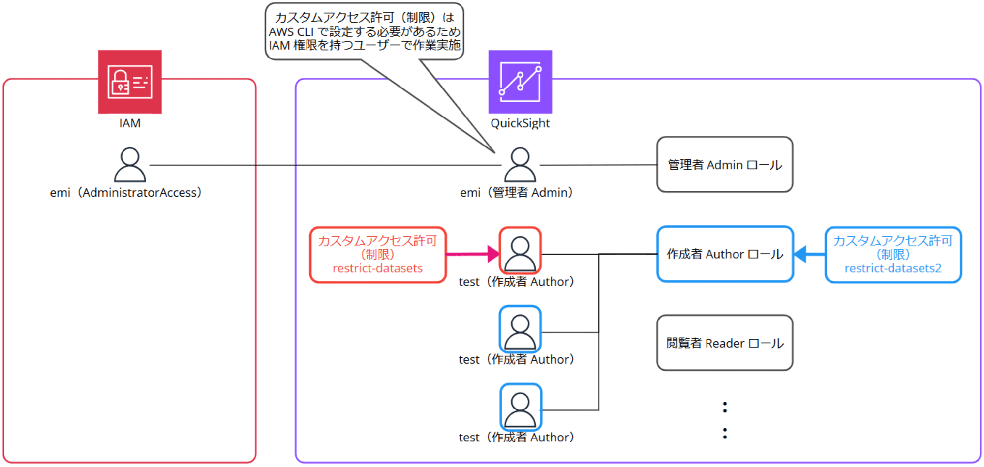 quicksight-set-custom-access-permissions-without-iam_20