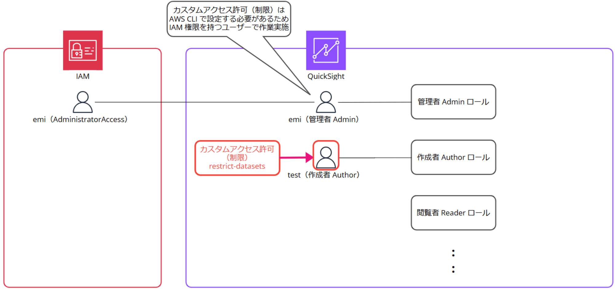 quicksight-set-custom-access-permissions-without-iam_18