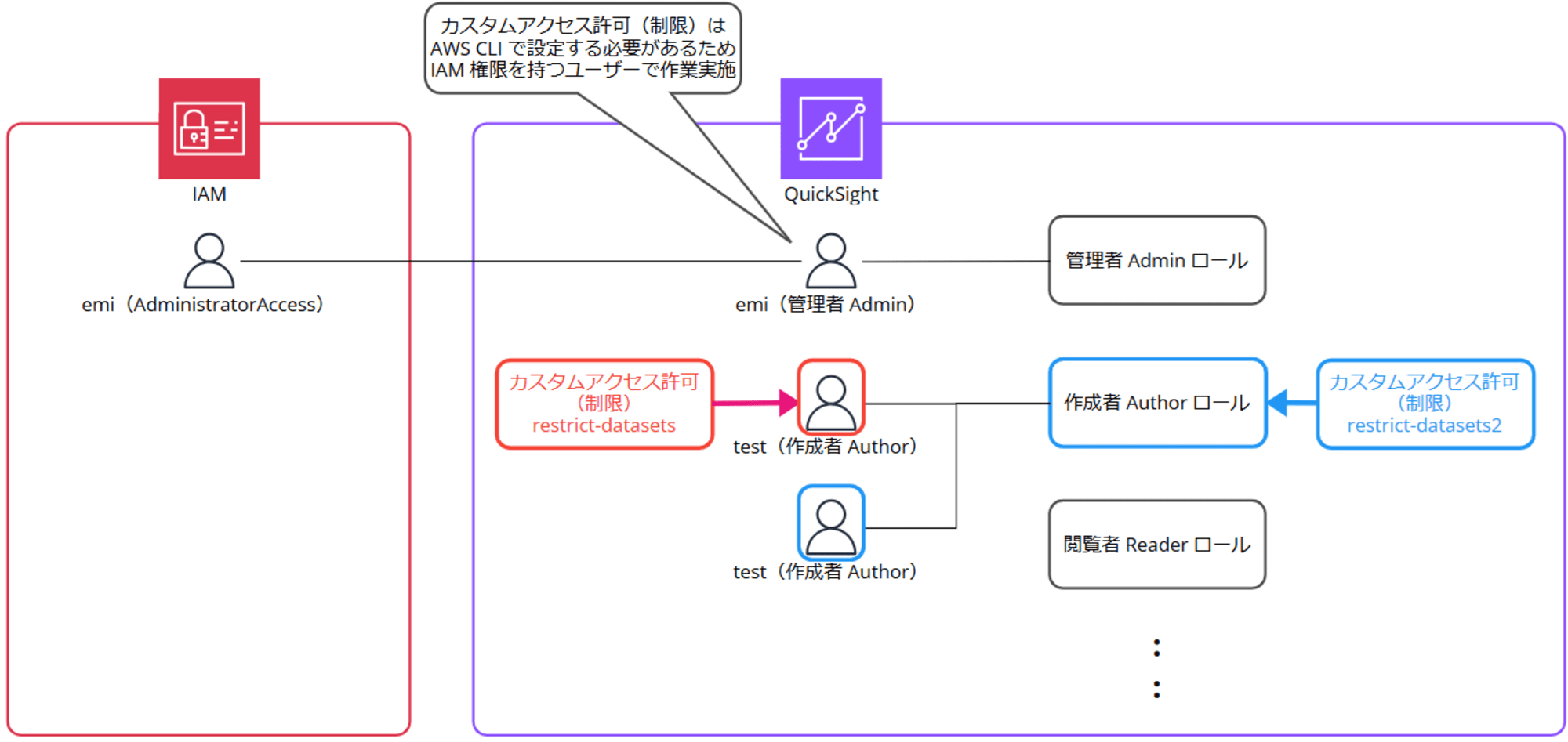 quicksight-set-custom-access-permissions-without-iam_19