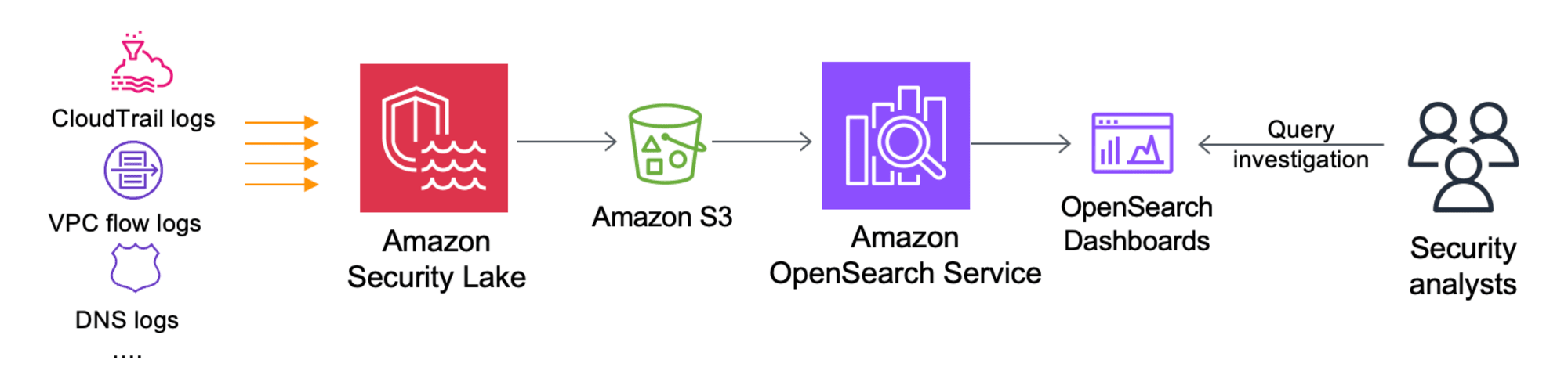 amazon-opensearch-zeroetl-securitylake-1