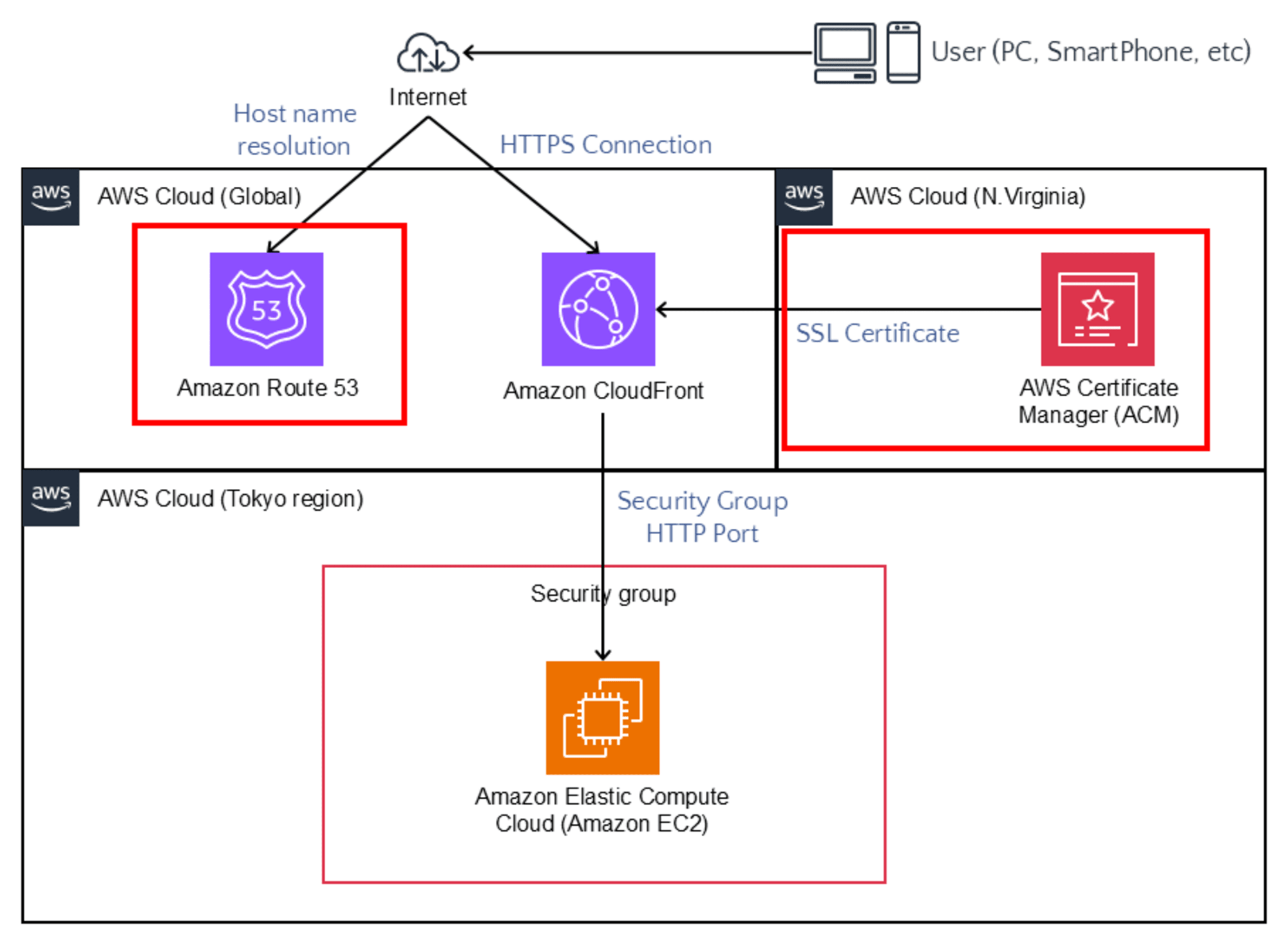 dns_caching_route_53-acm-ec2_red-line