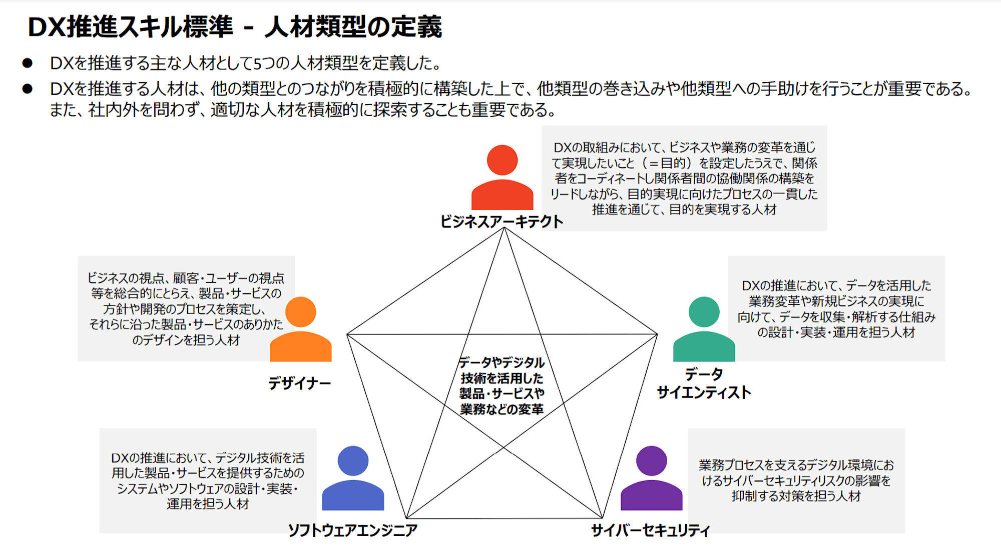 DX推進スキル標準_人材類型の定義