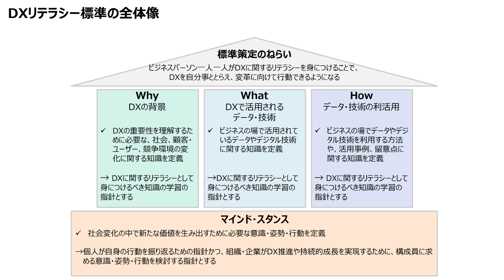 DXリテラシー標準の全体像