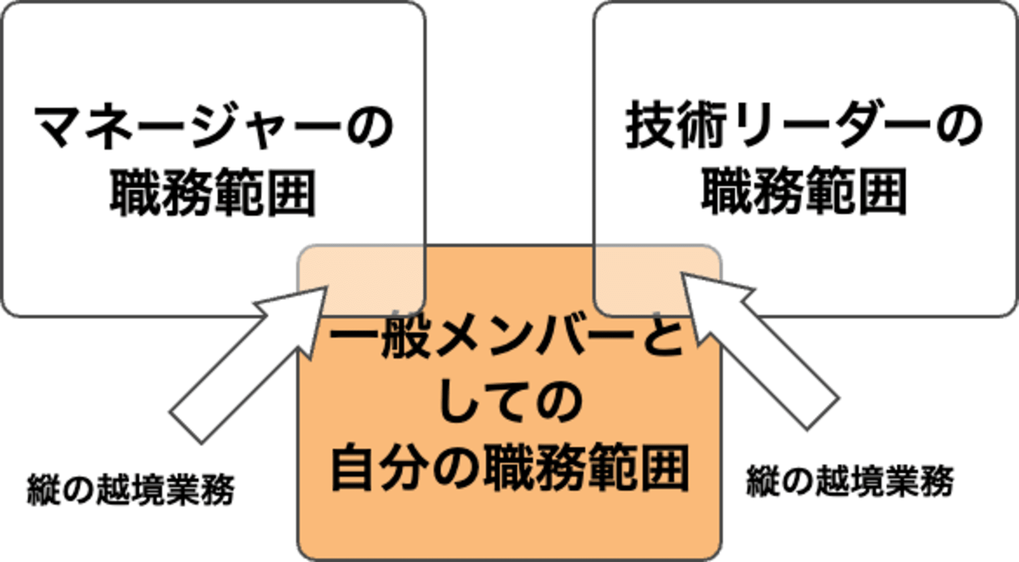 vertical-boundary-spanning-work