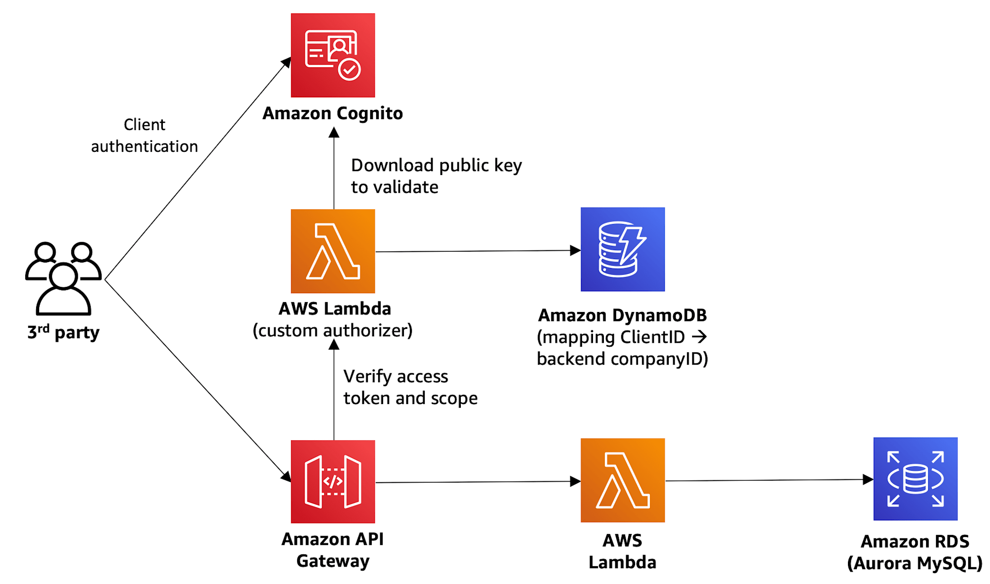 10-high-level-architecture-w-auth