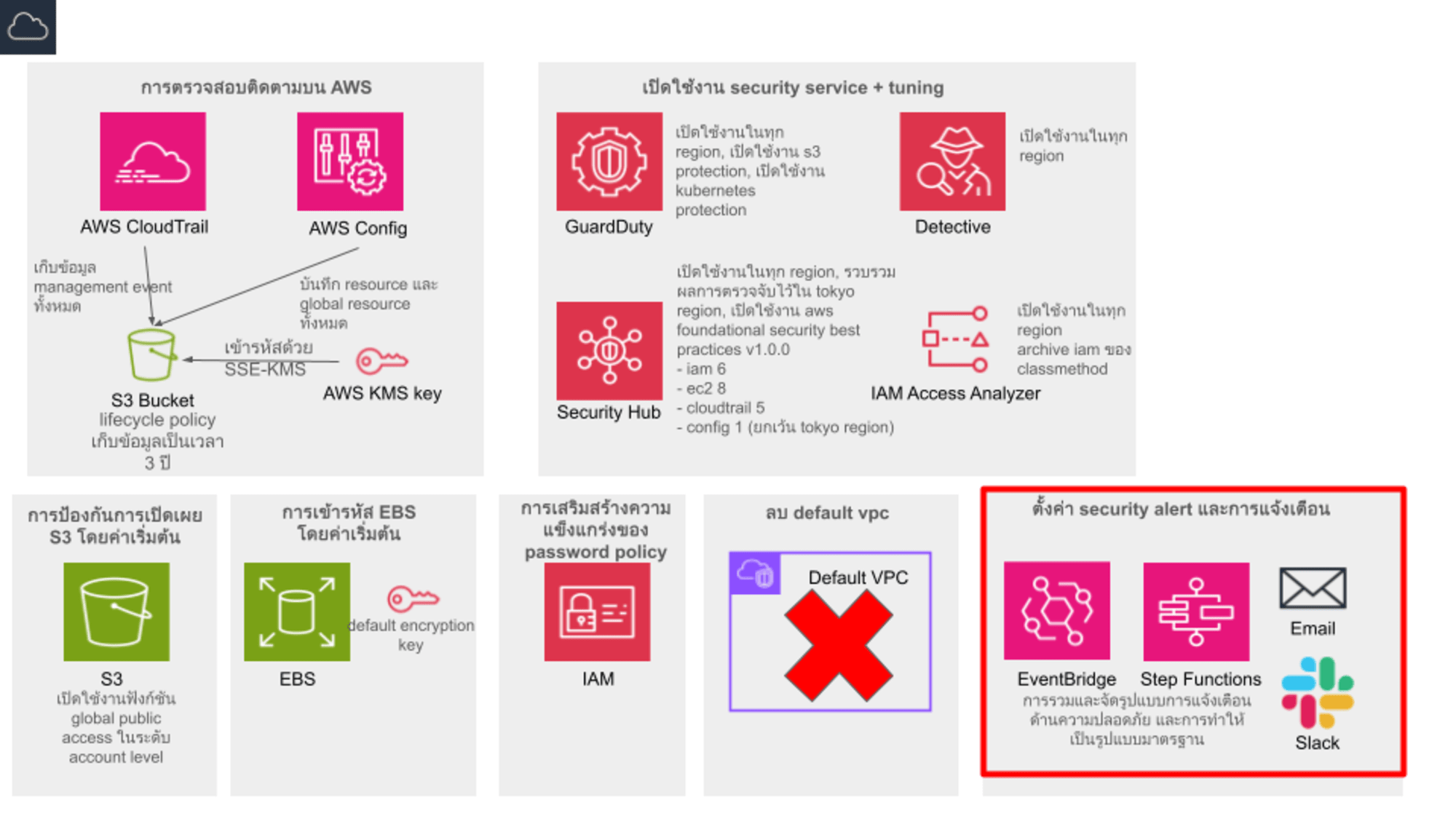 Secure Account Service Amazon EventBridge-1