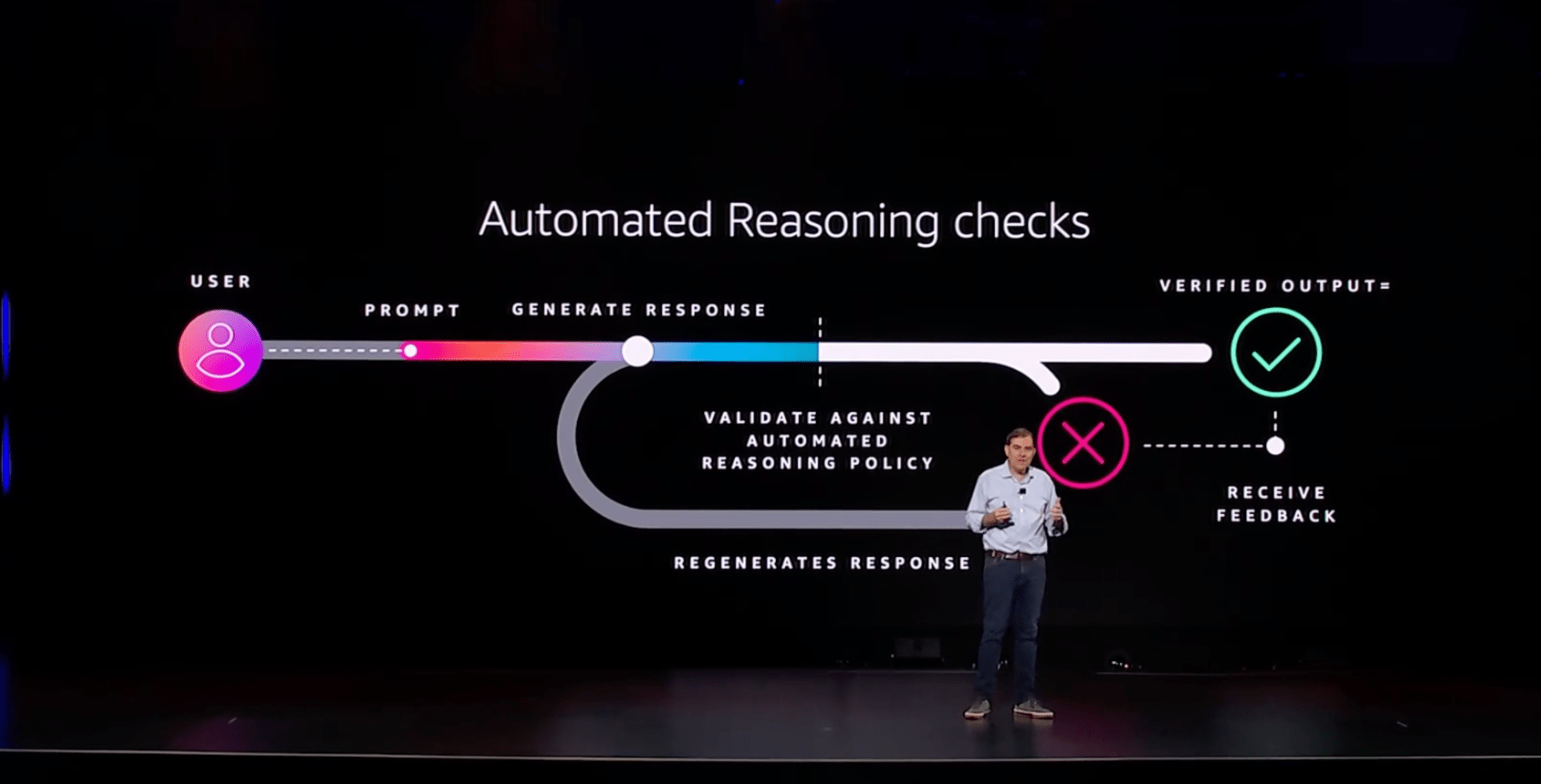 reinvent2024-ceo-keynote-announced-bedrock-automated-reasoning-checks-2