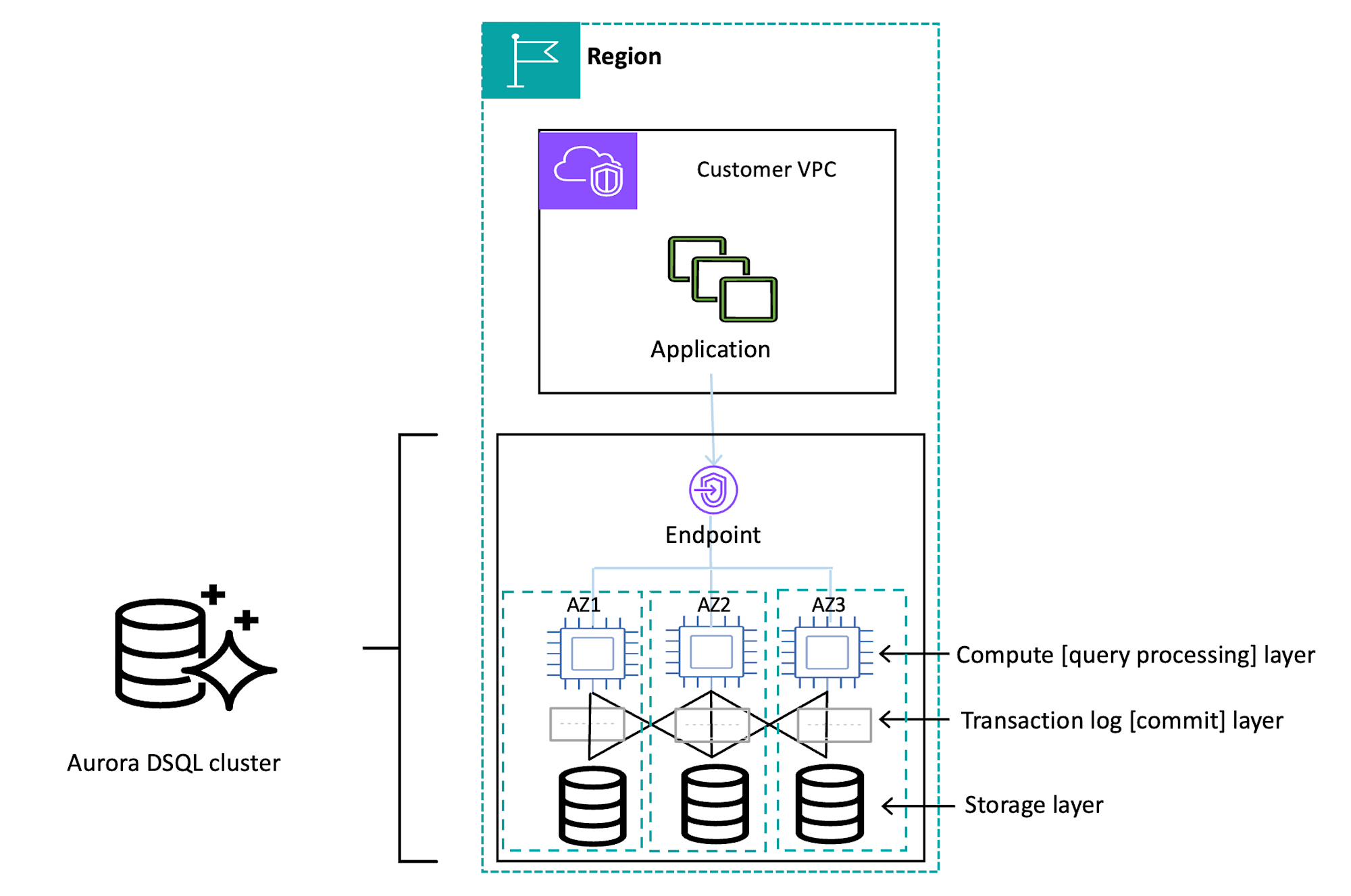 Single-Region-Cluster-Architecture