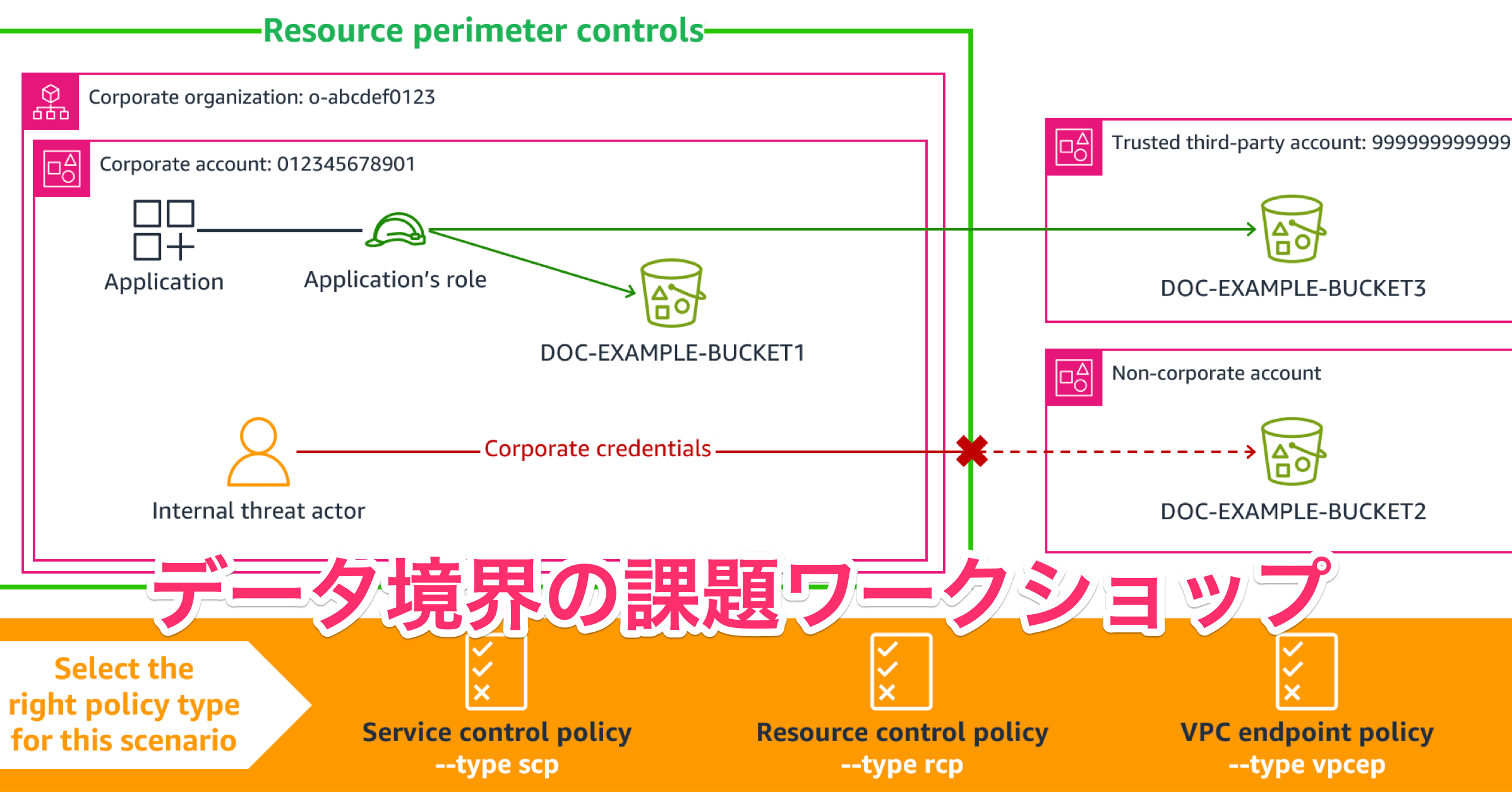 [レポート]より厳密なS3データのアクセス制御を行うデータ境界の課題ワークショップ #AWSreInvent #SEC307