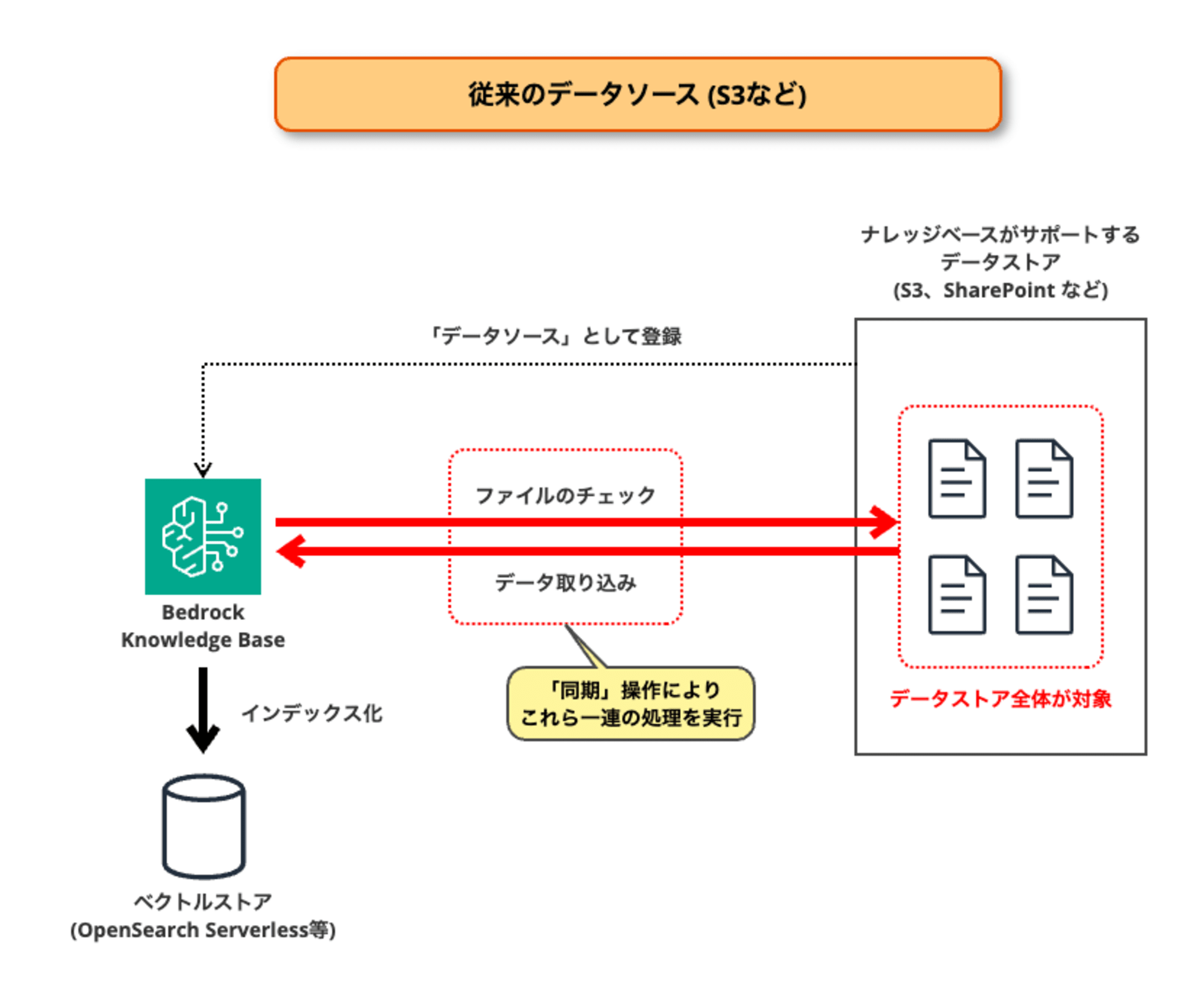 amazon-bedrock-custom-data-souece-and-direct-ingestion-01