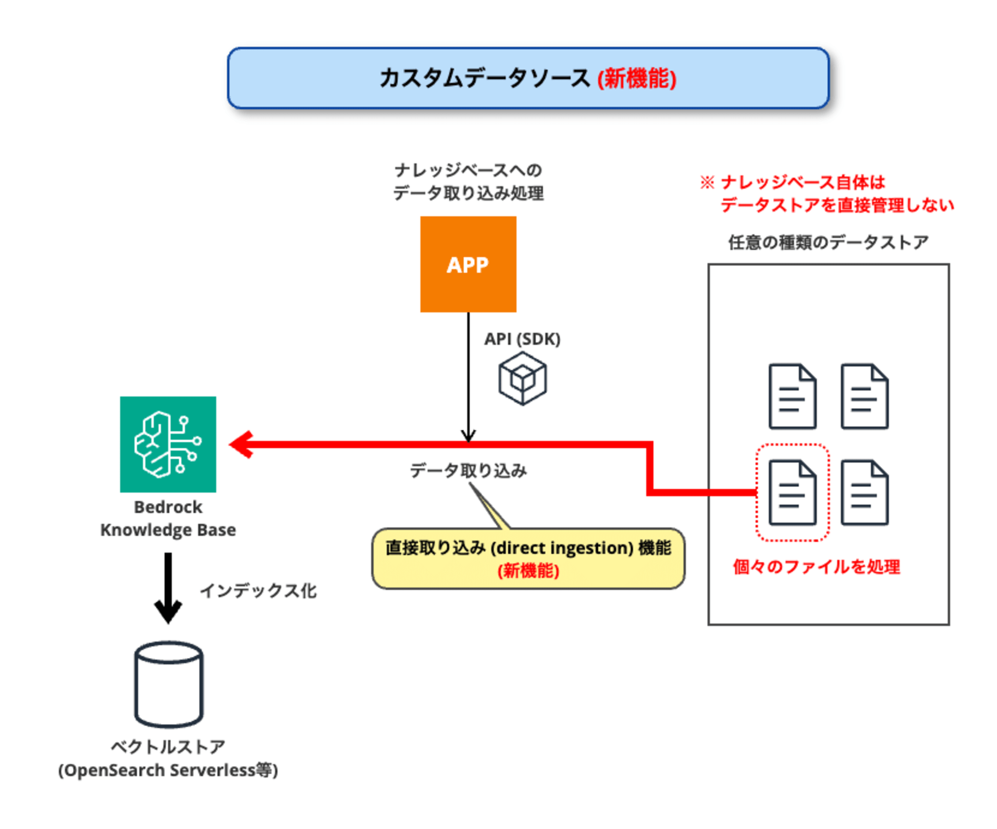 amazon-bedrock-custom-data-souece-and-direct-ingestion-02