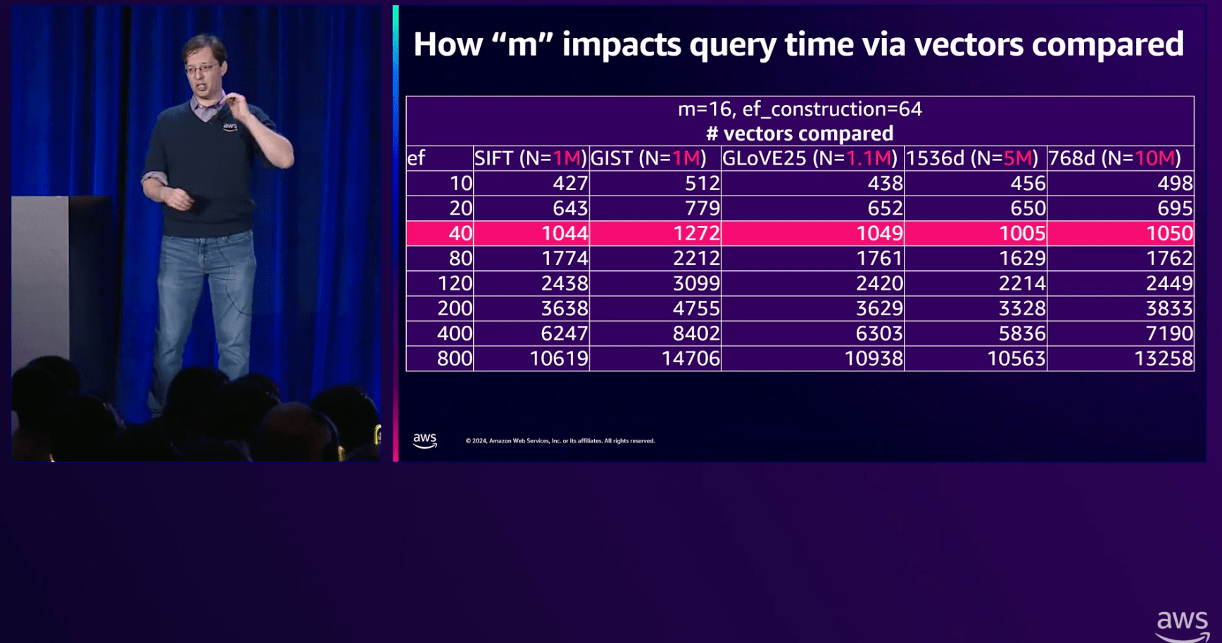 [レポート]PostgreSQL上の生成AIアプリでベクトル検索するためのベストプラクティス #DAT423 #AWSreInvent